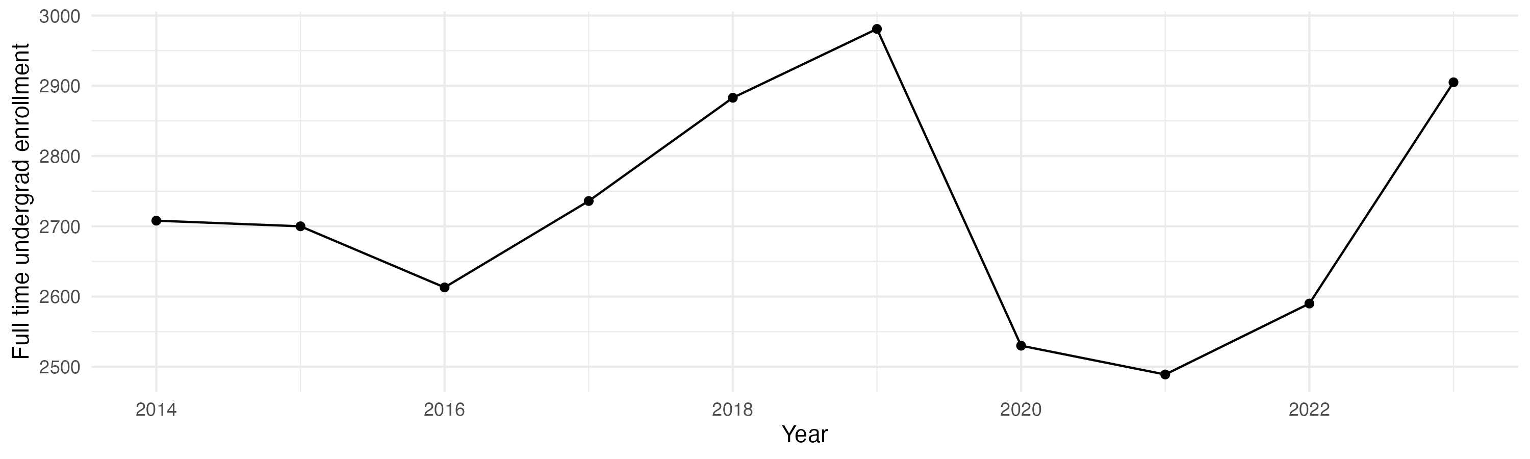 Line plot showing the the full time undergraduate enrollment over time
