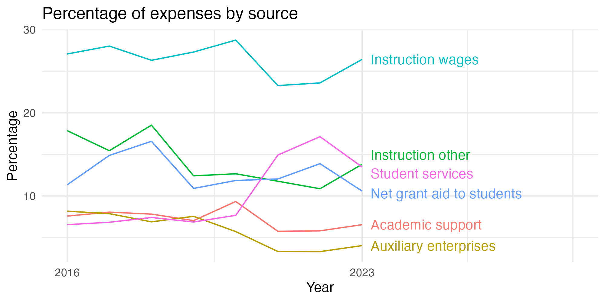 Line plot showing expenses by category over time.