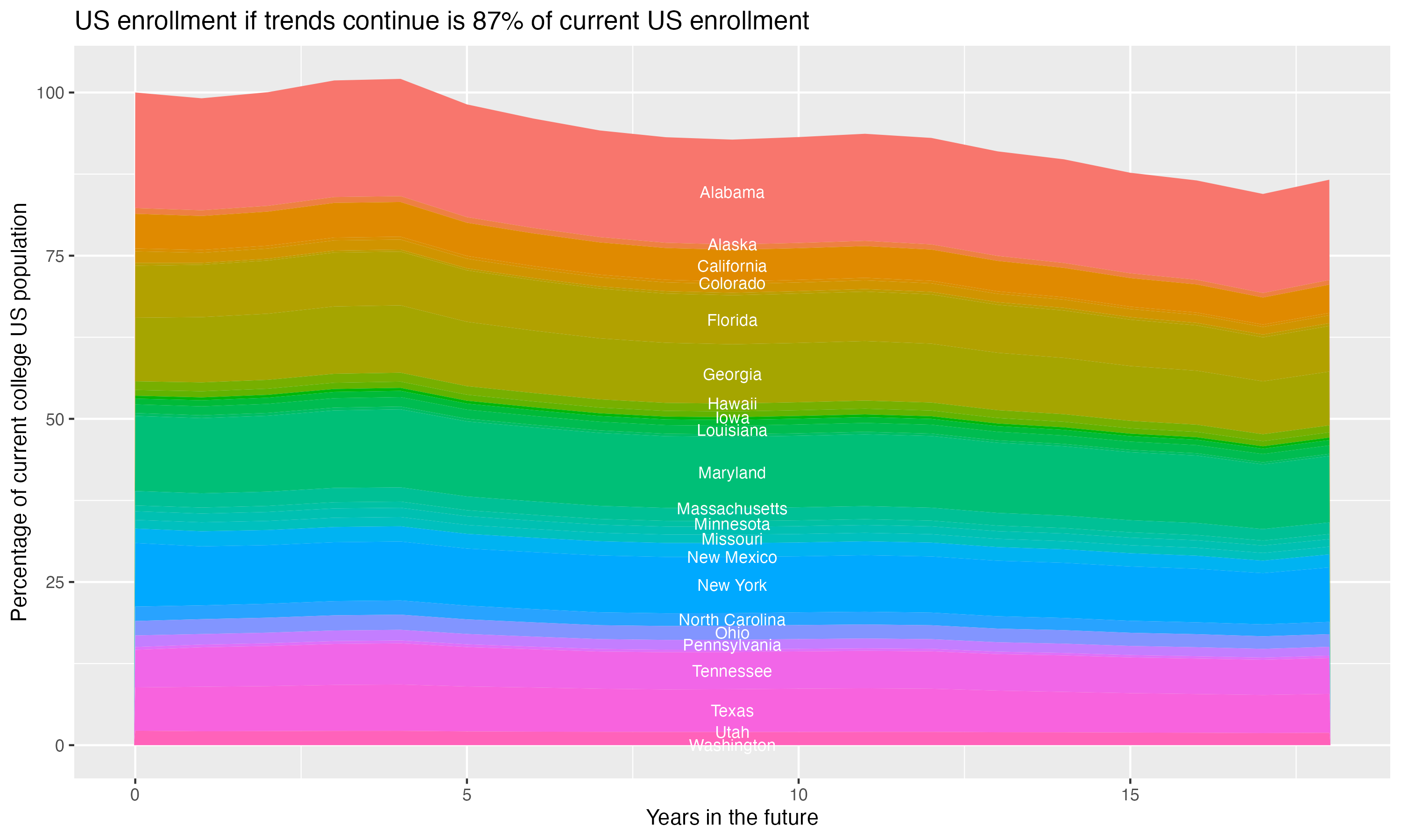 Stacked area plot showing trends if enrollment of 18 year olds per state stay constant; it will be 87percent of the current population.