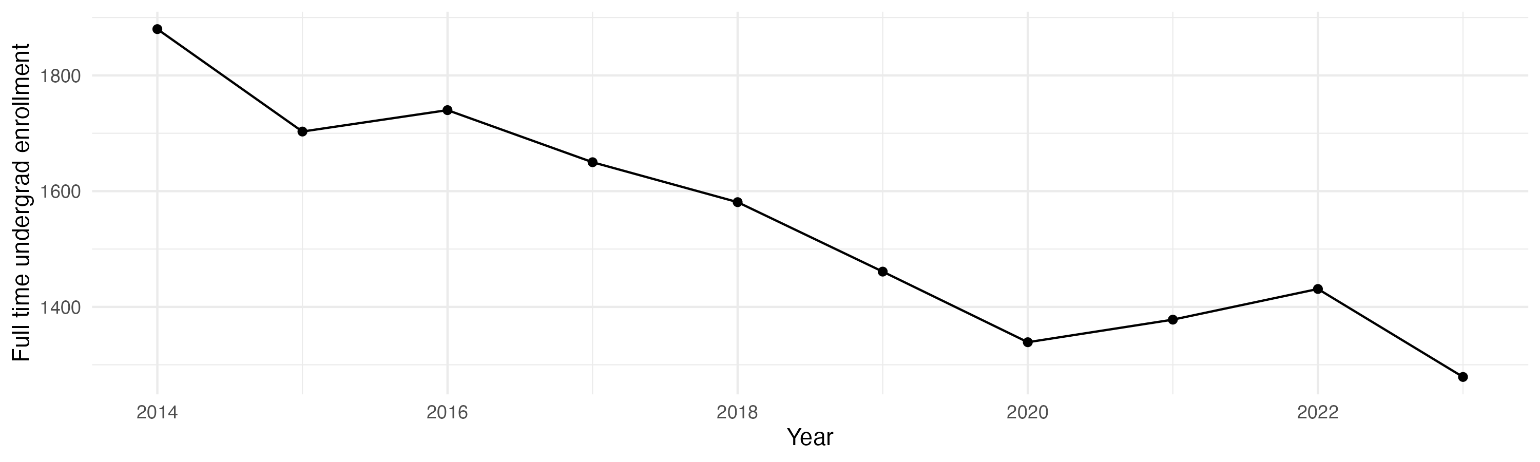 Line plot showing the the full time undergraduate enrollment over time