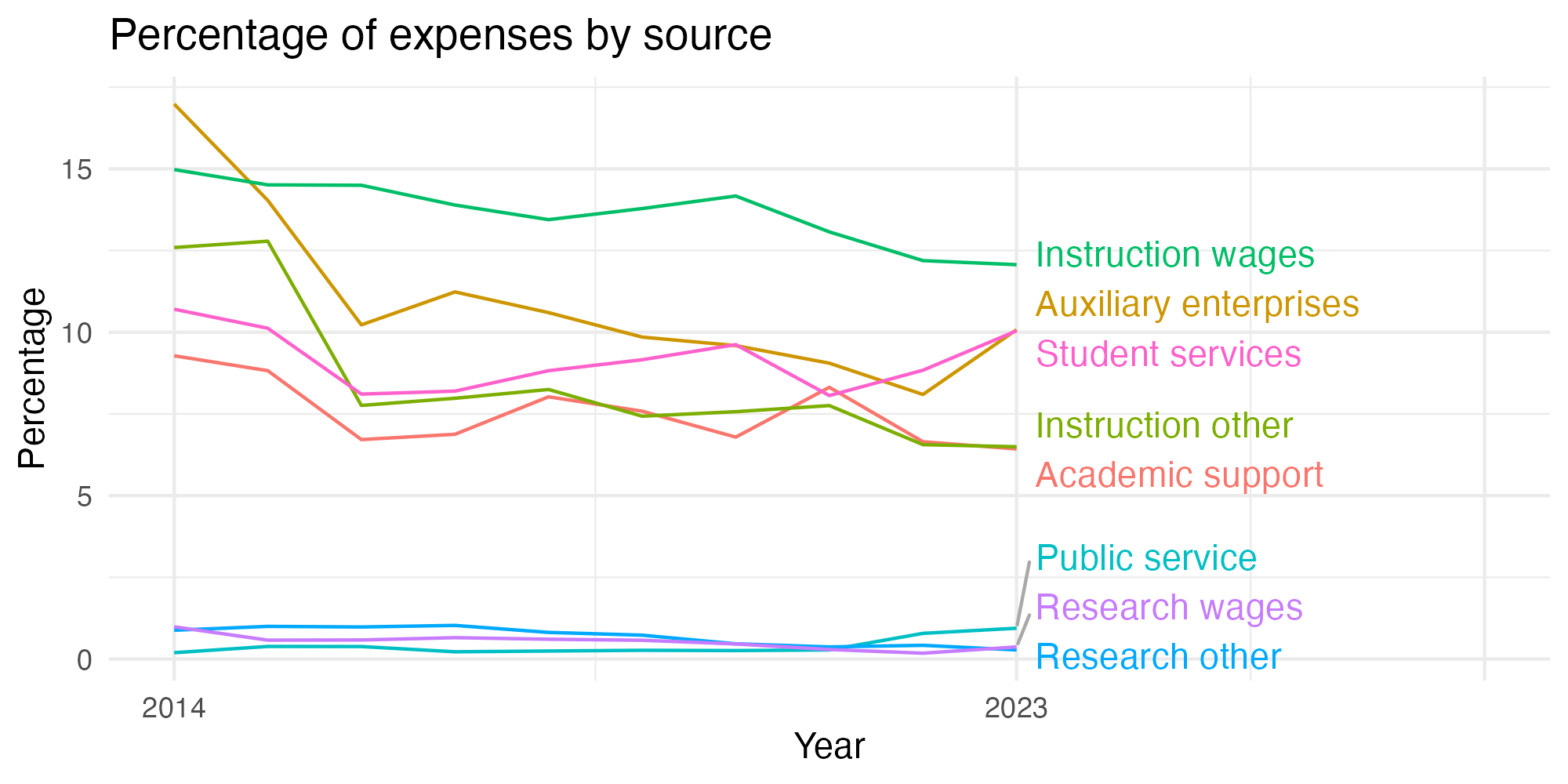 Line plot showing expenses by category over time.