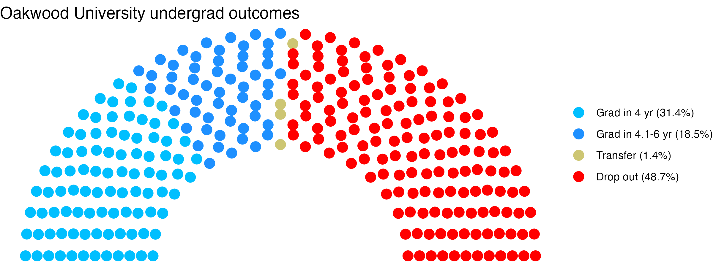 Parliament plot showing the outcomes for full time undergraduates