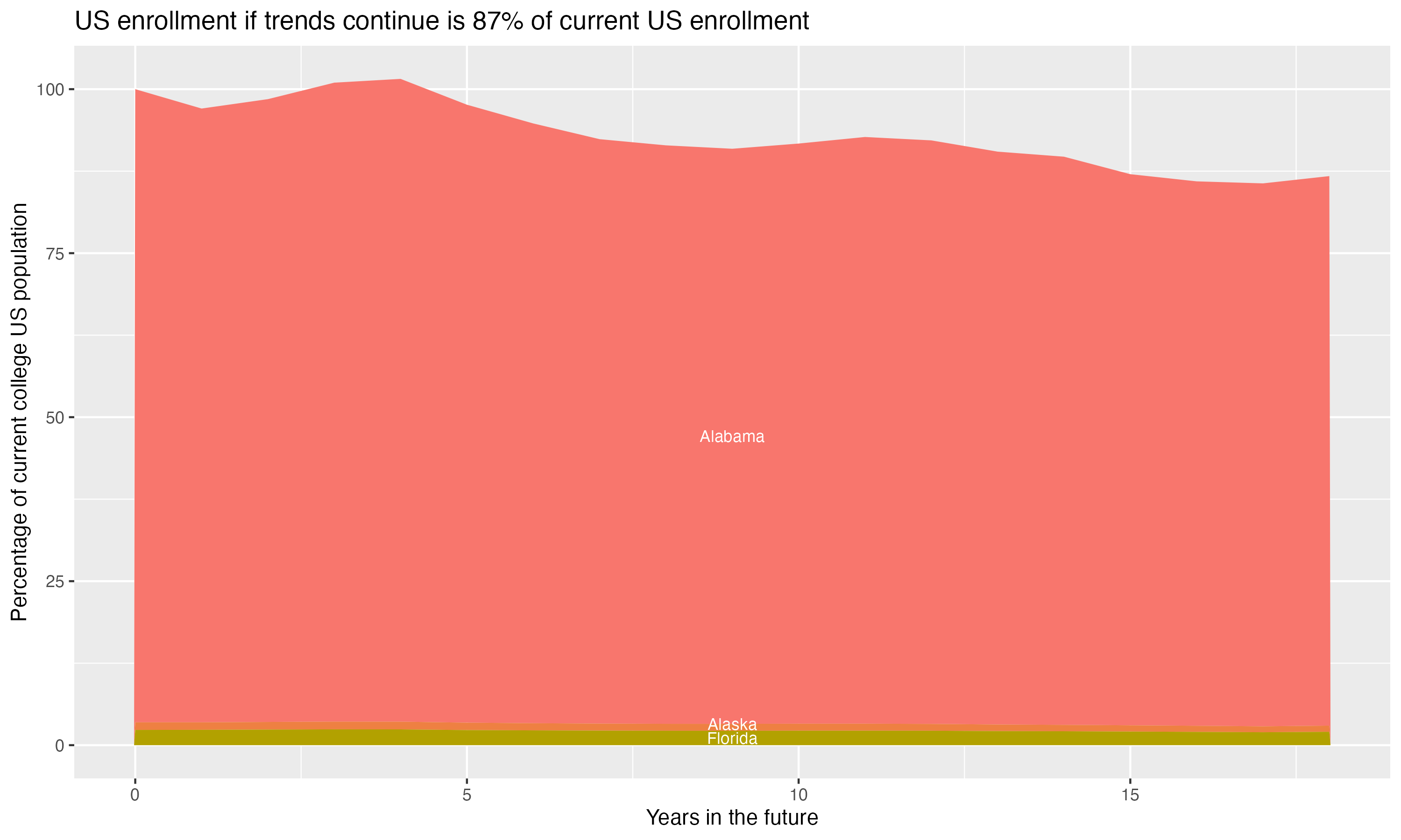 Stacked area plot showing trends if enrollment of 18 year olds per state stay constant; it will be 87percent of the current population.