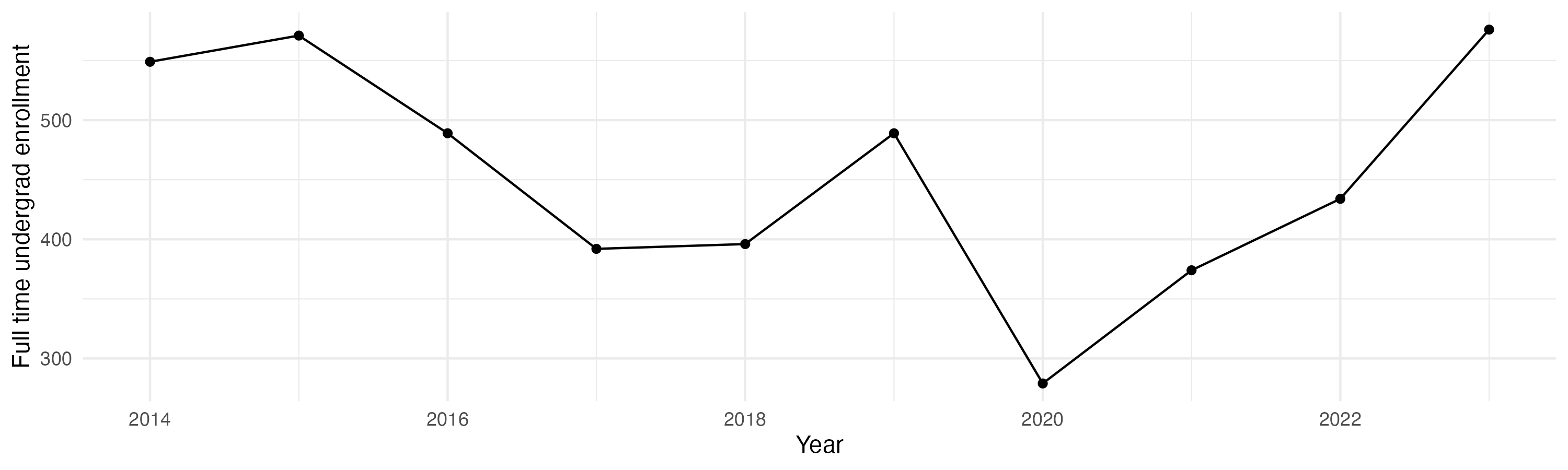 Line plot showing the the full time undergraduate enrollment over time