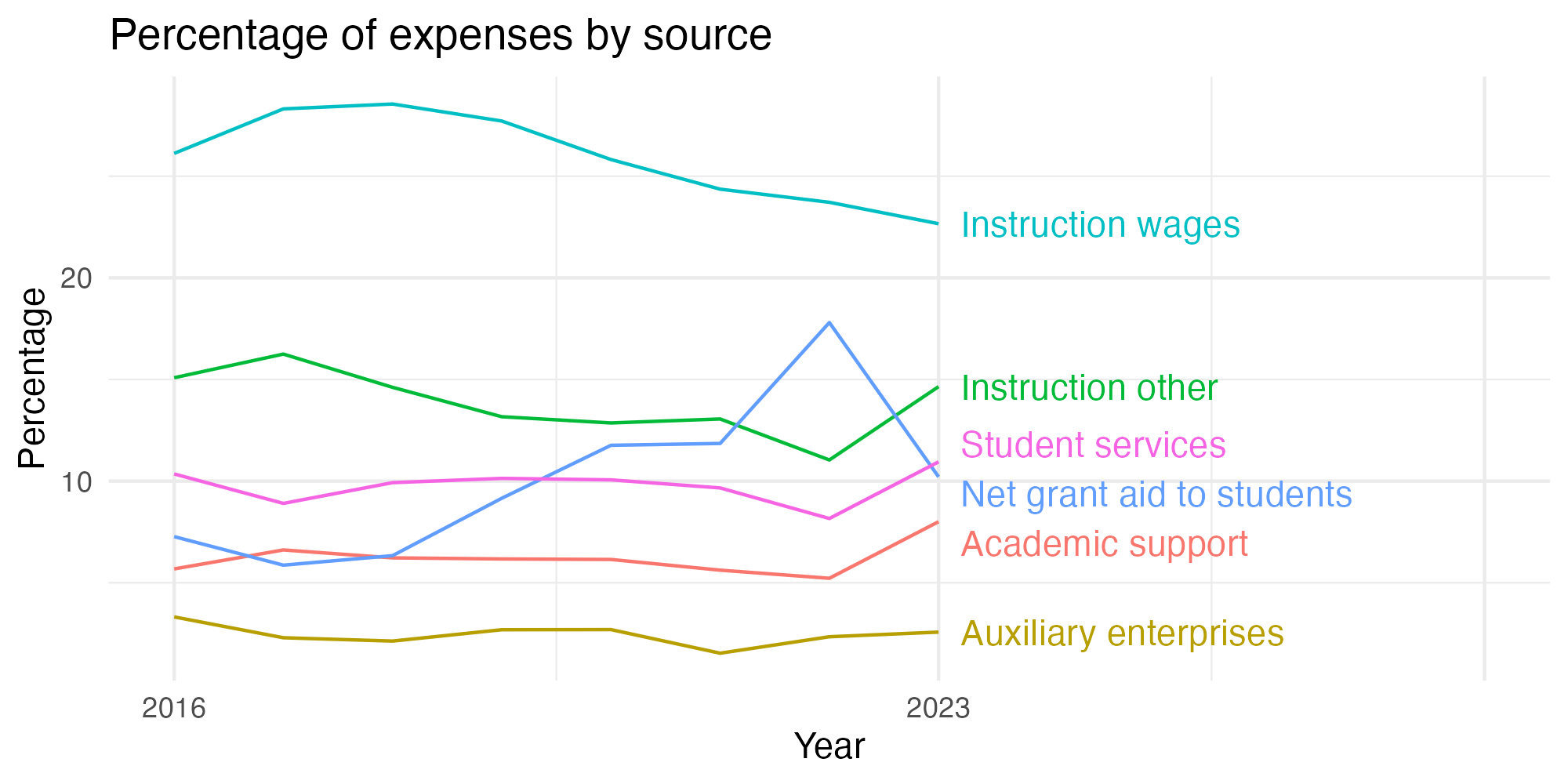 Line plot showing expenses by category over time.