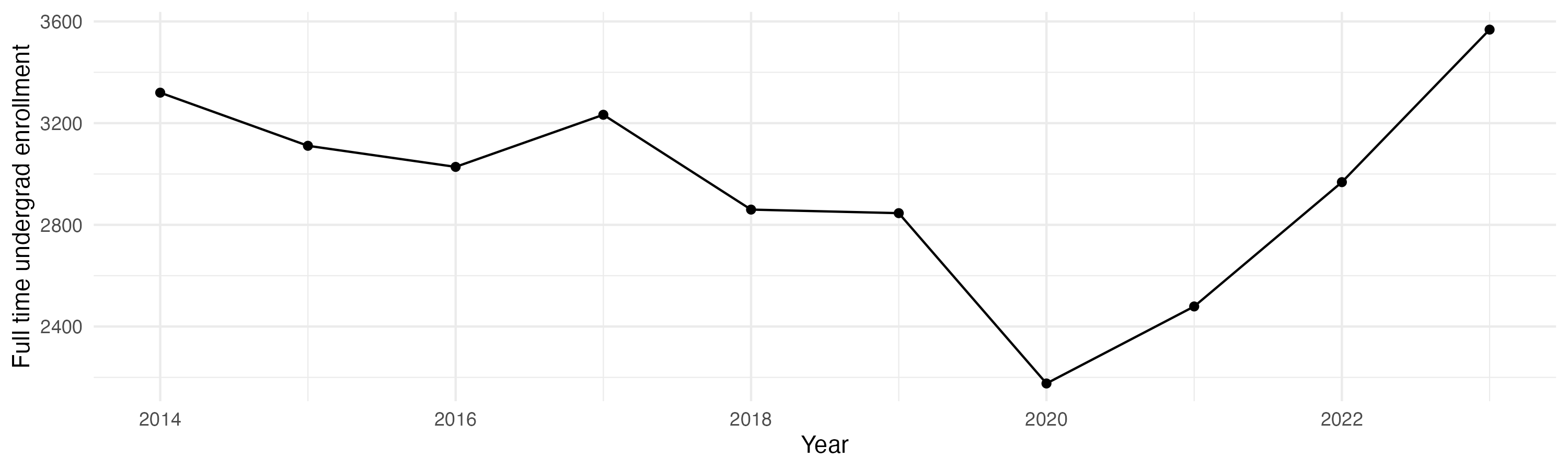 Line plot showing the the full time undergraduate enrollment over time