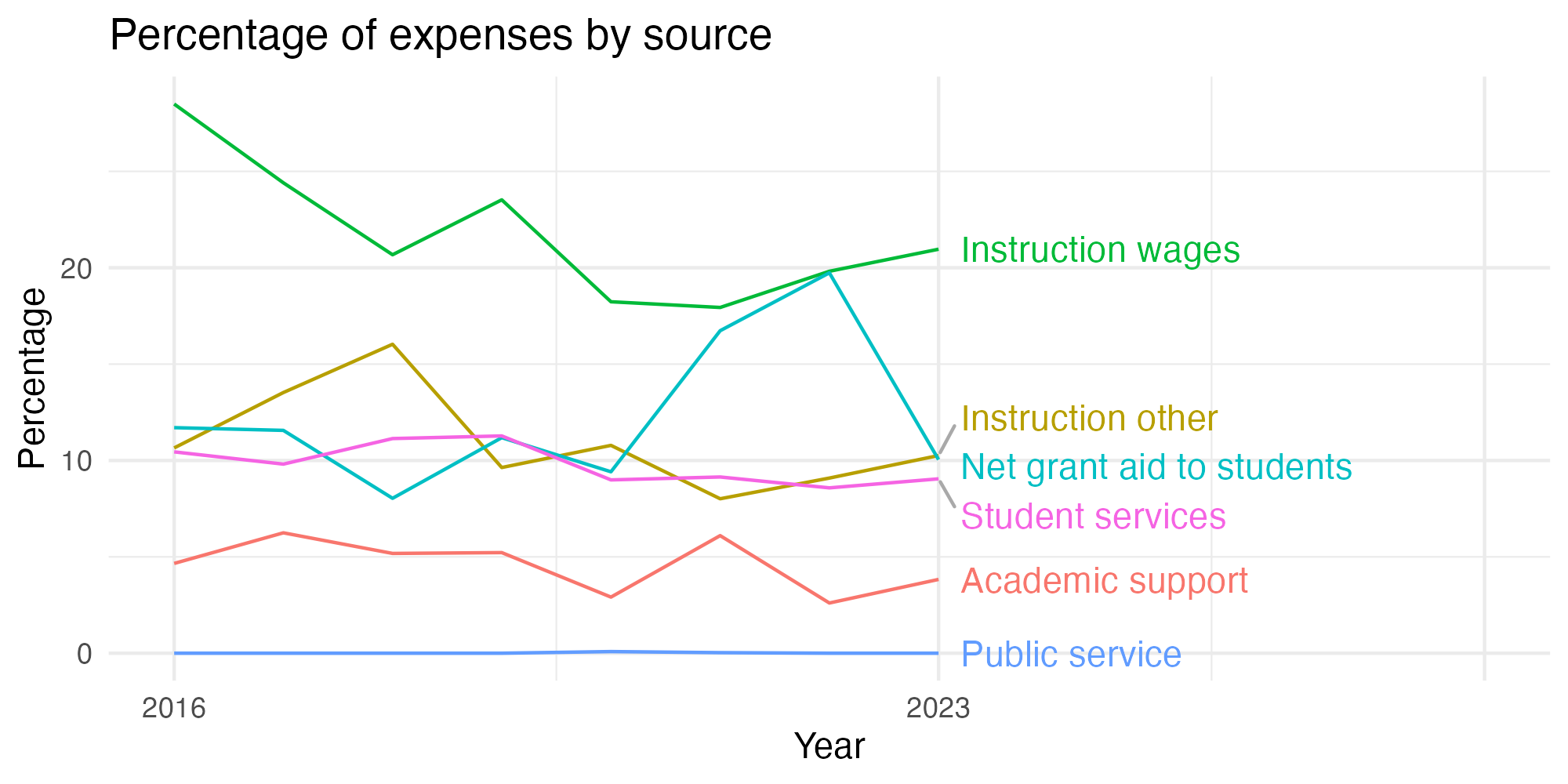 Line plot showing expenses by category over time.