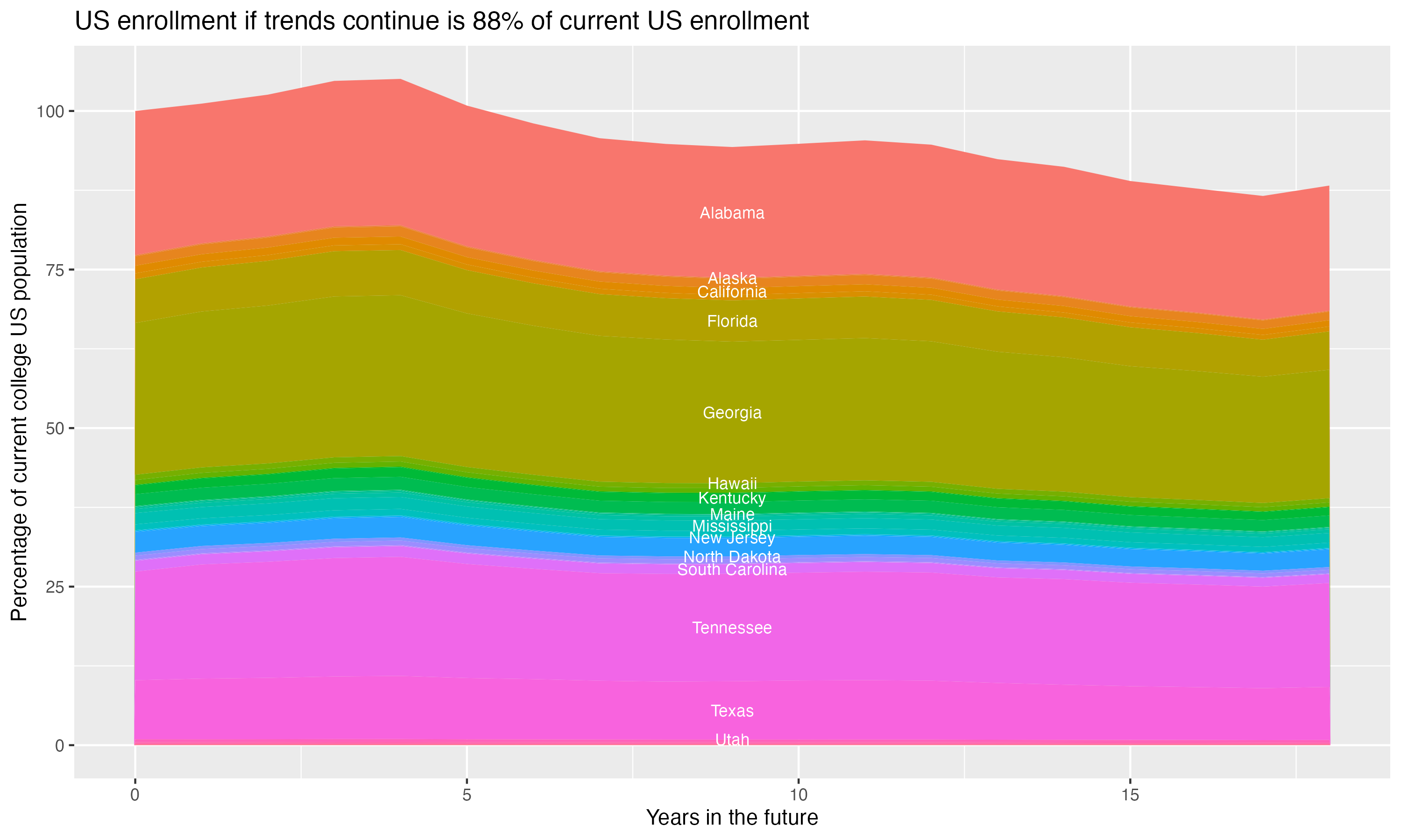 Stacked area plot showing trends if enrollment of 18 year olds per state stay constant; it will be 88percent of the current population.