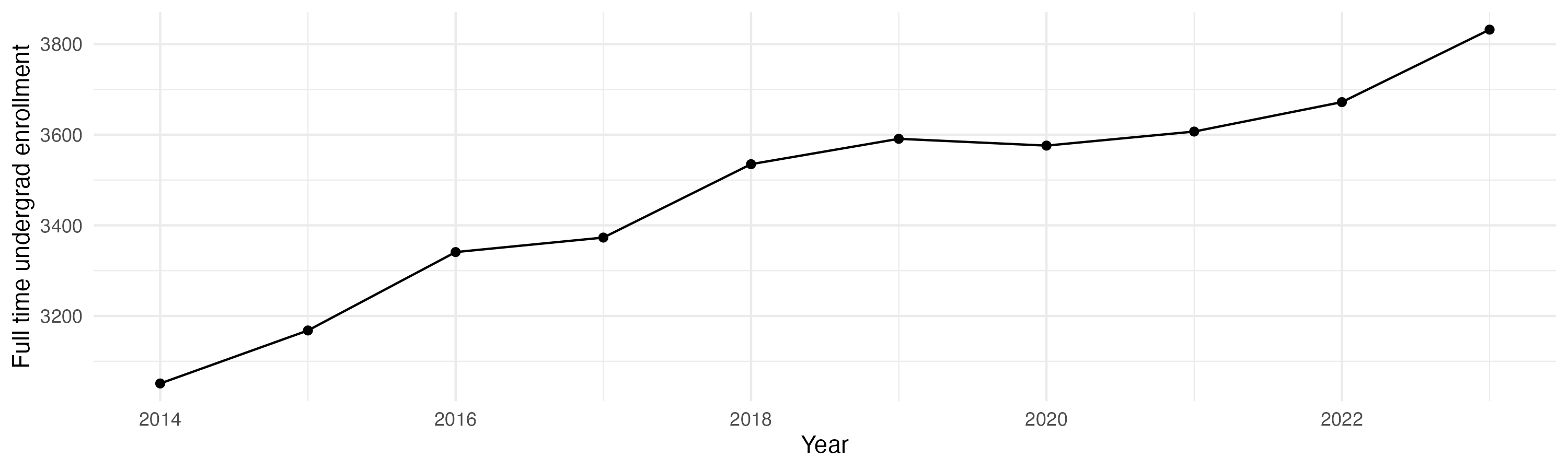 Line plot showing the the full time undergraduate enrollment over time
