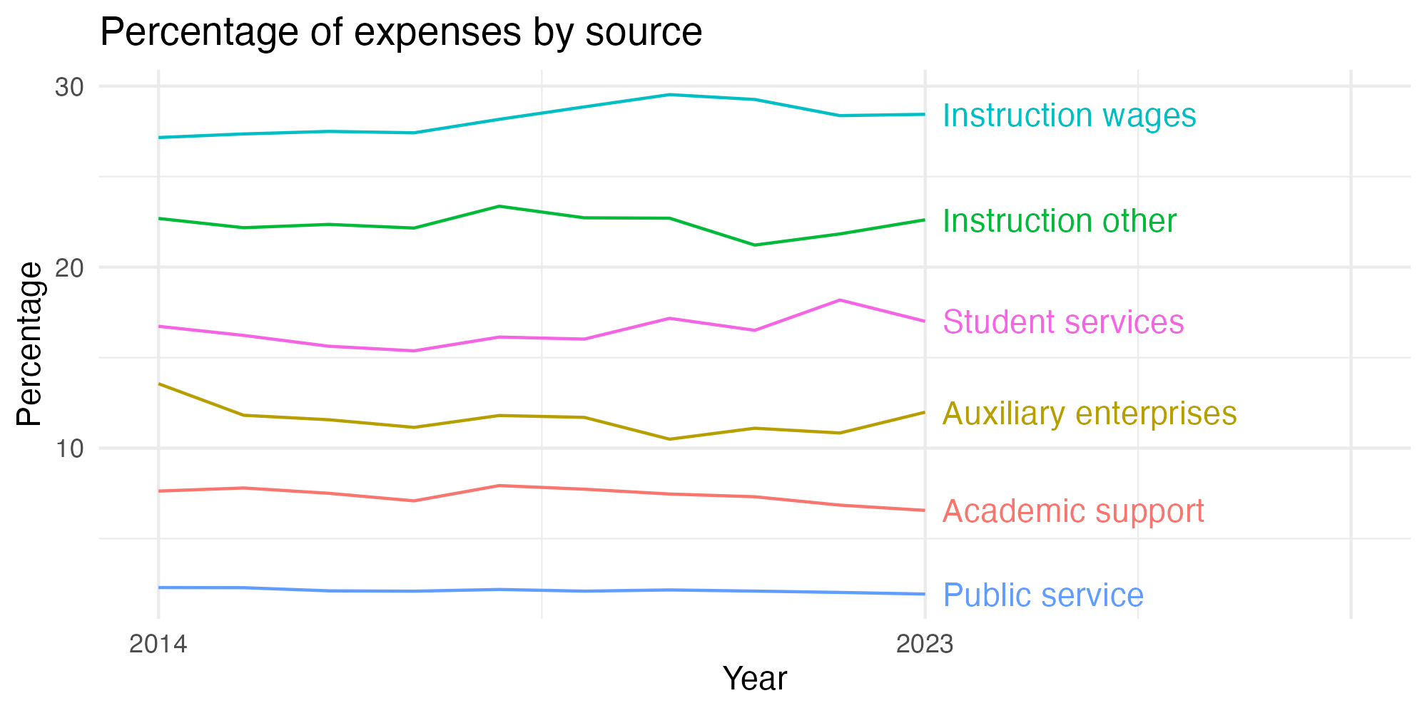 Line plot showing expenses by category over time.