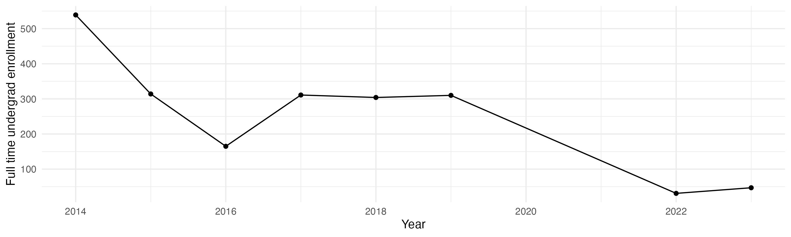 Line plot showing the the full time undergraduate enrollment over time