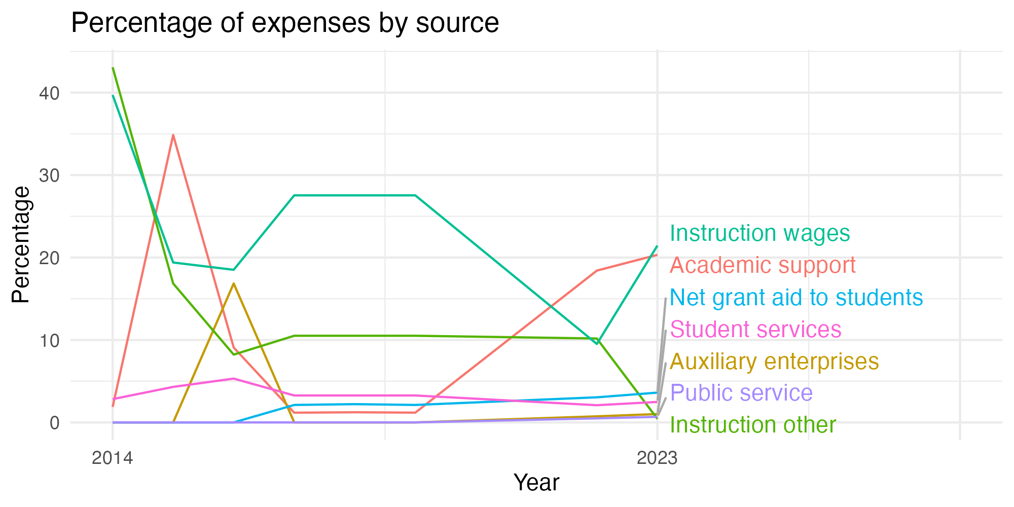 Line plot showing expenses by category over time.