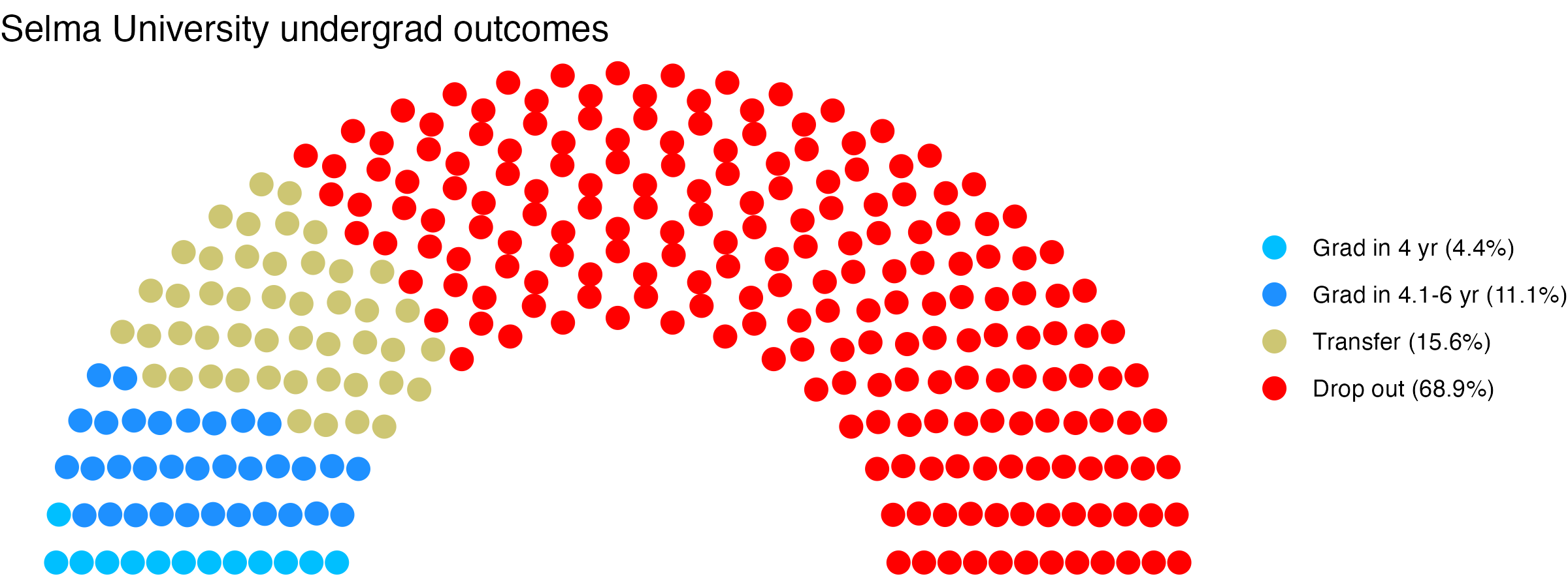 Parliament plot showing the outcomes for full time undergraduates