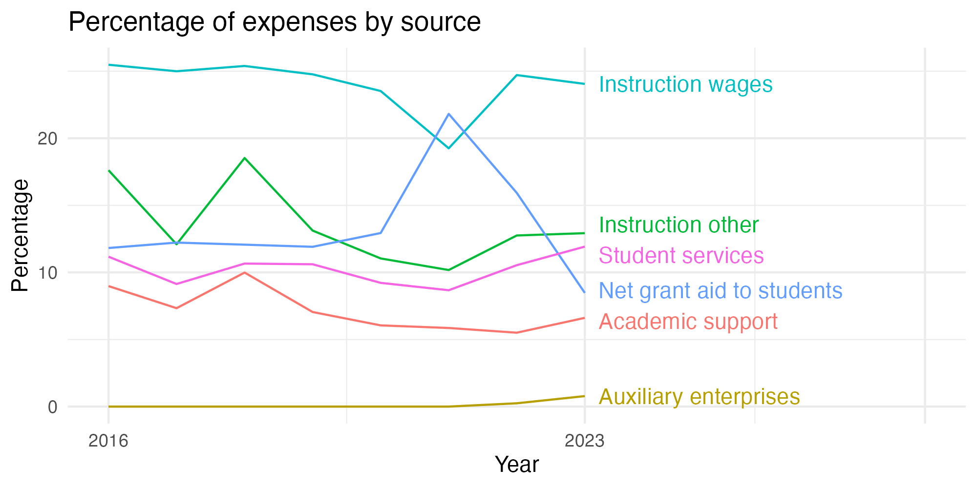 Line plot showing expenses by category over time.