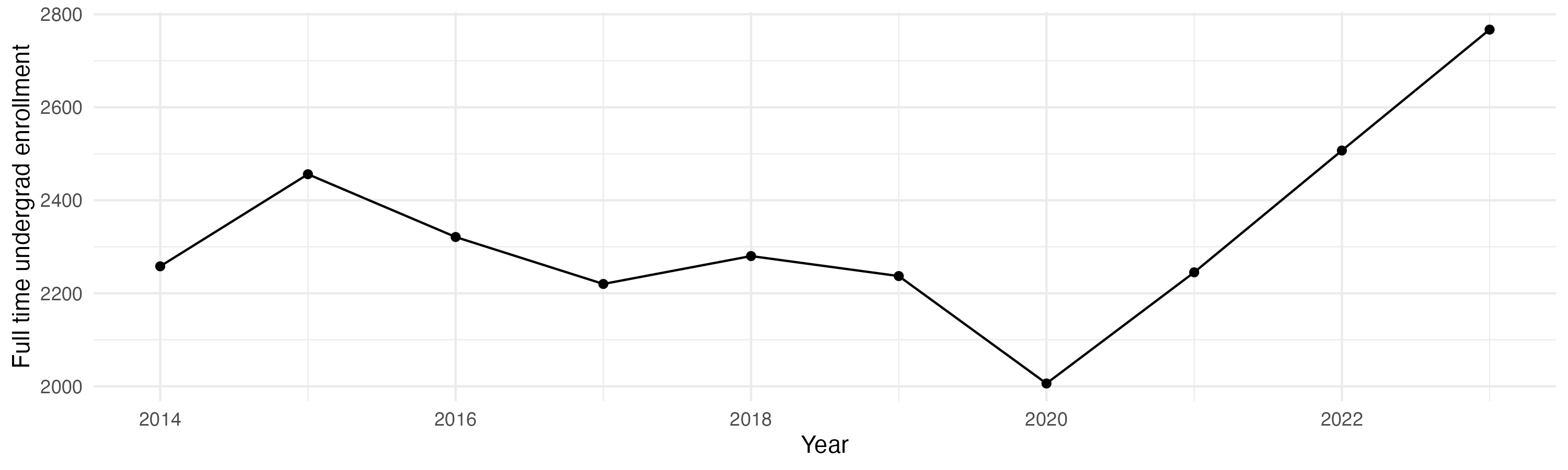Line plot showing the the full time undergraduate enrollment over time