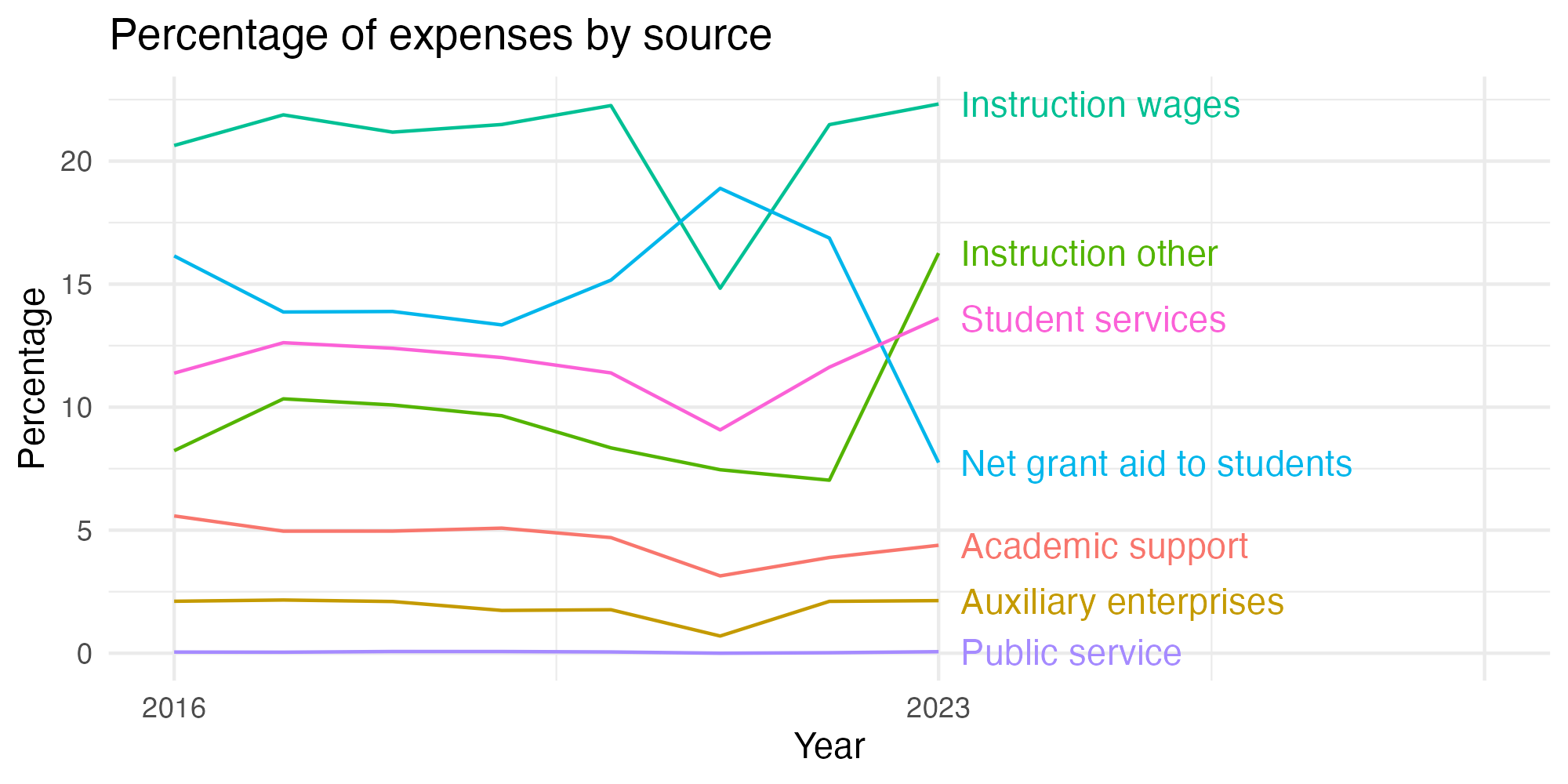 Line plot showing expenses by category over time.
