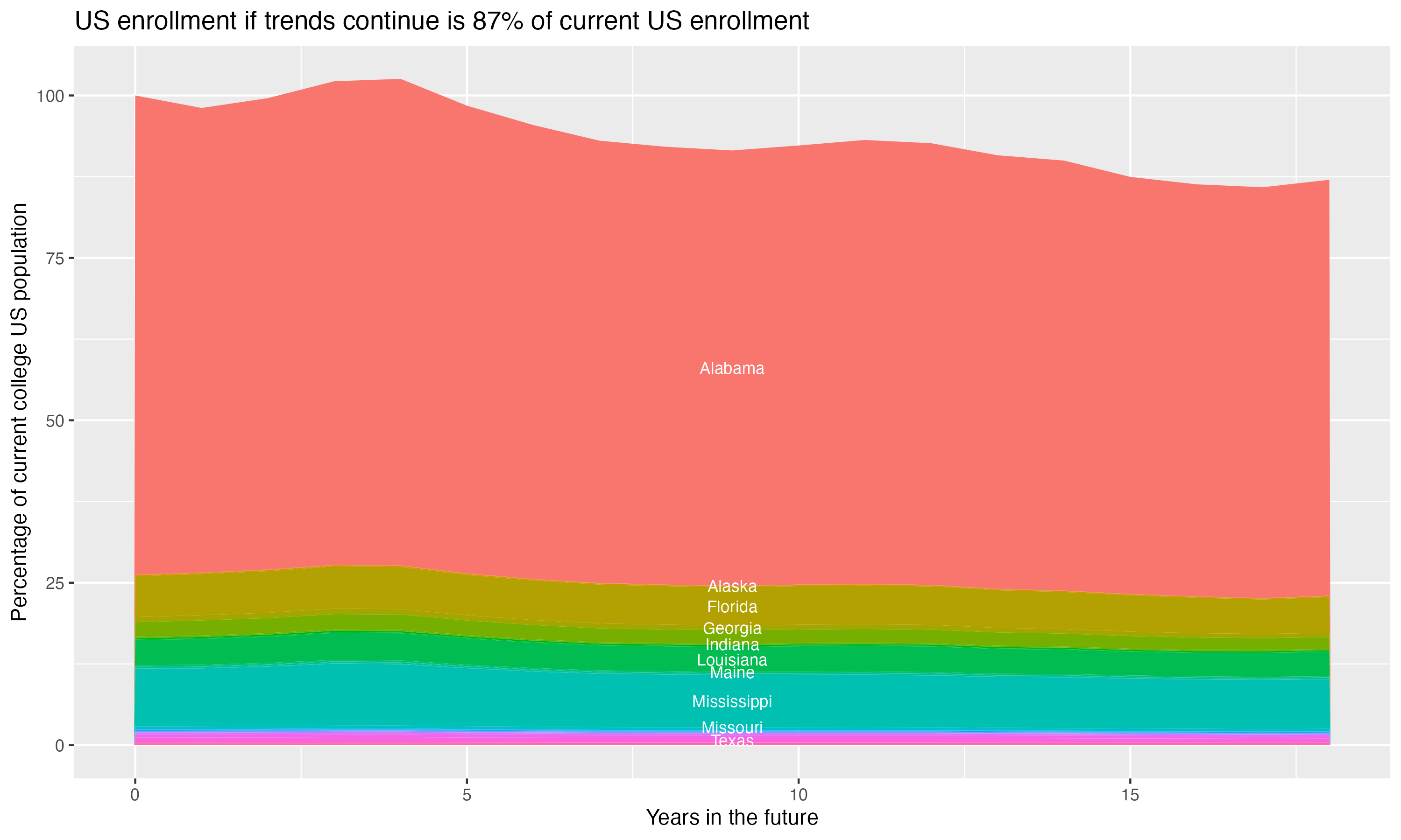 Stacked area plot showing trends if enrollment of 18 year olds per state stay constant; it will be 87percent of the current population.