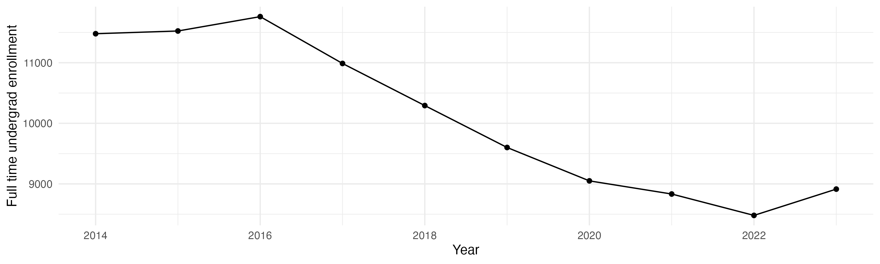 Line plot showing the the full time undergraduate enrollment over time