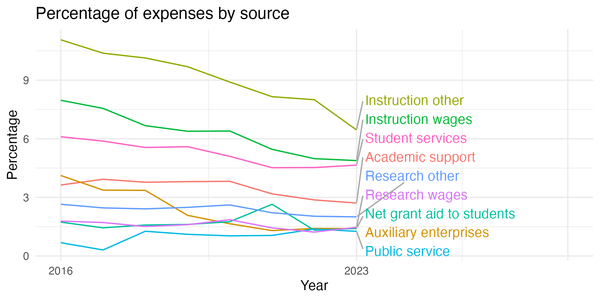 Line plot showing expenses by category over time.