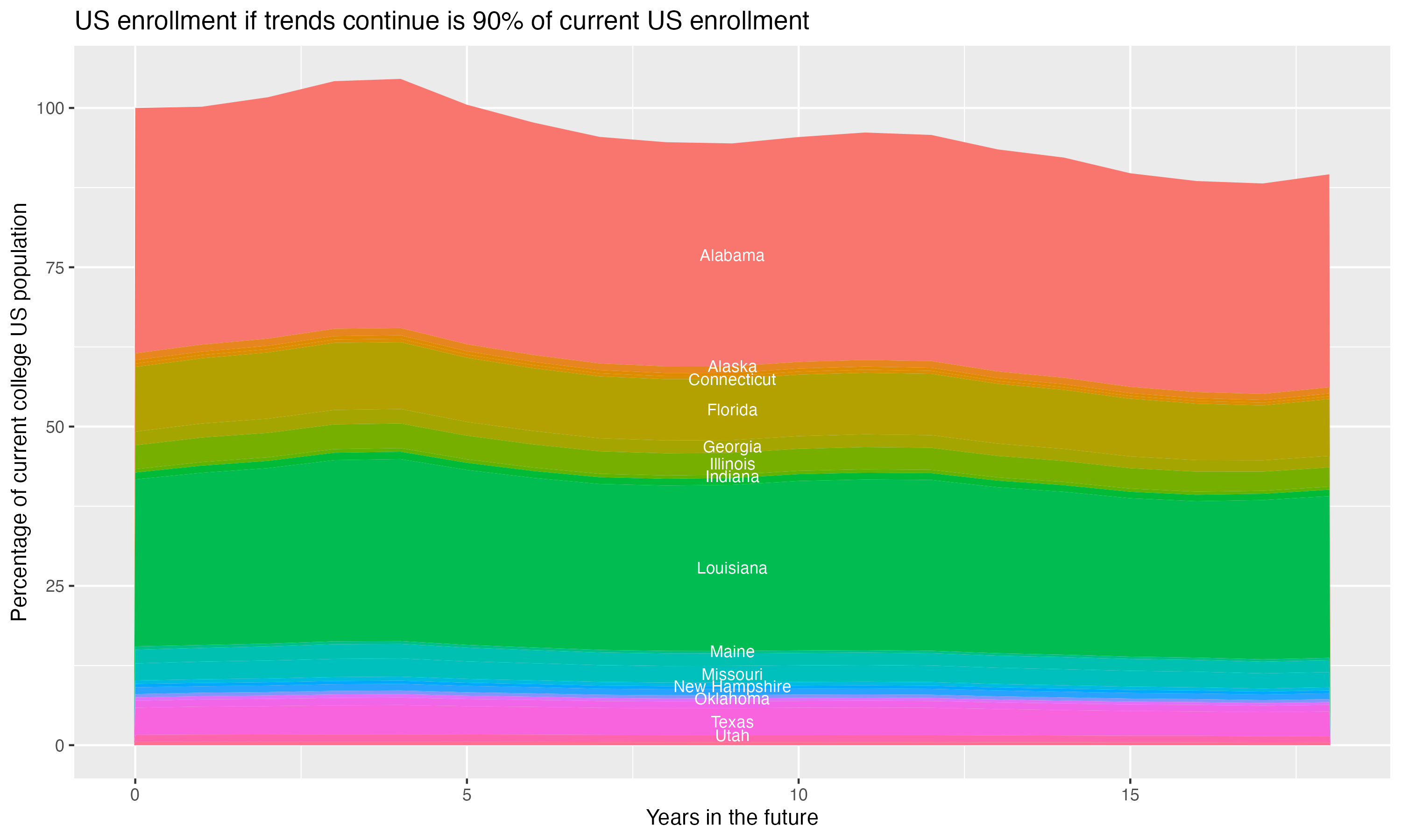 Stacked area plot showing trends if enrollment of 18 year olds per state stay constant; it will be 90percent of the current population.