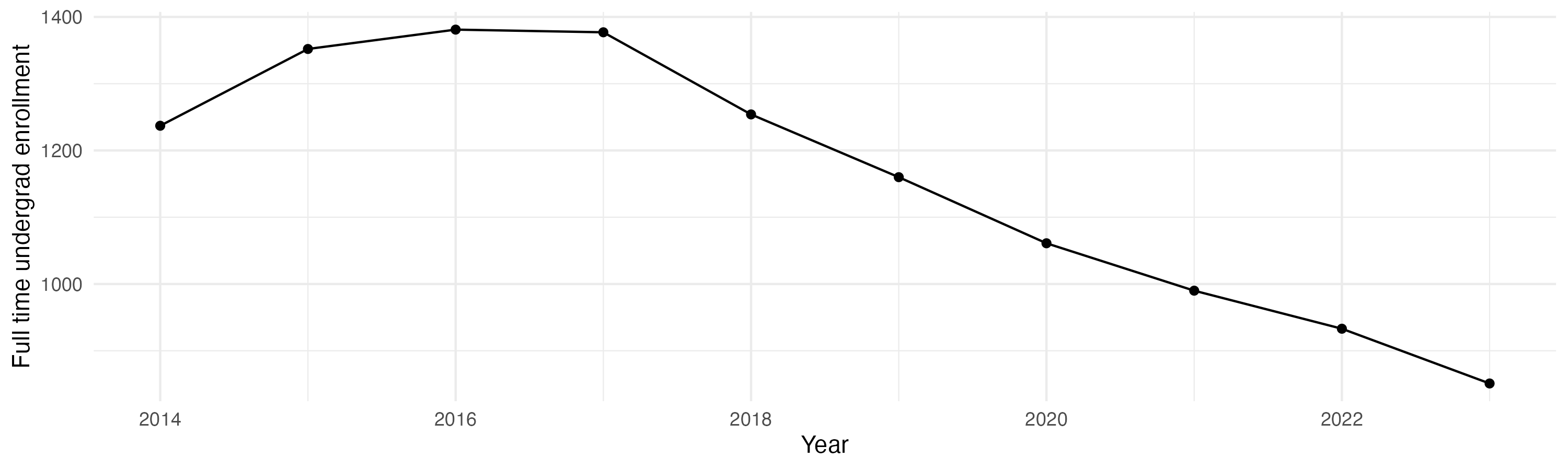 Line plot showing the the full time undergraduate enrollment over time