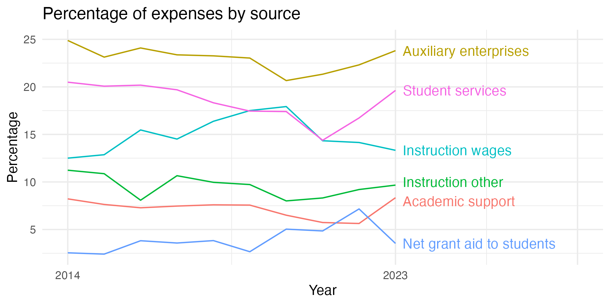 Line plot showing expenses by category over time.