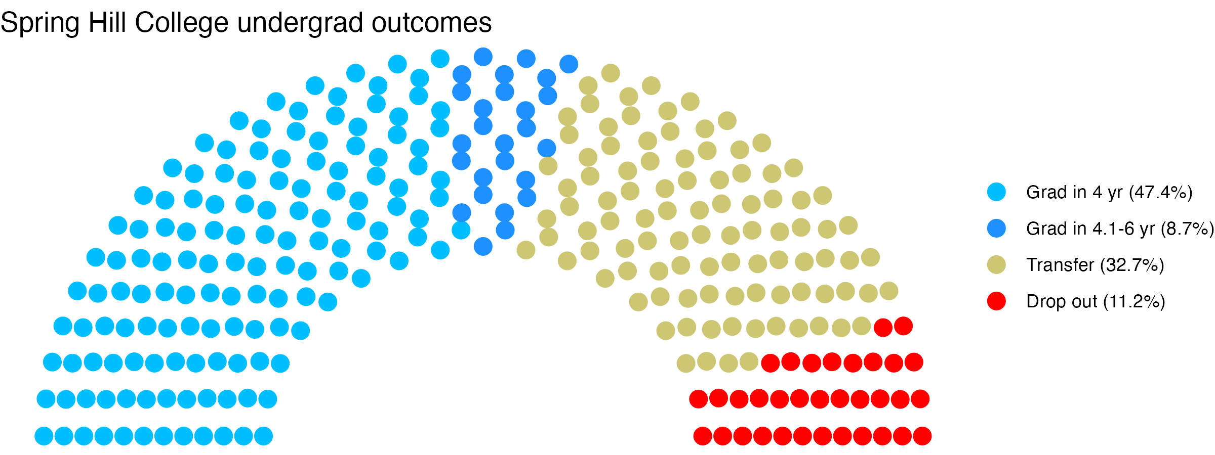 Parliament plot showing the outcomes for full time undergraduates