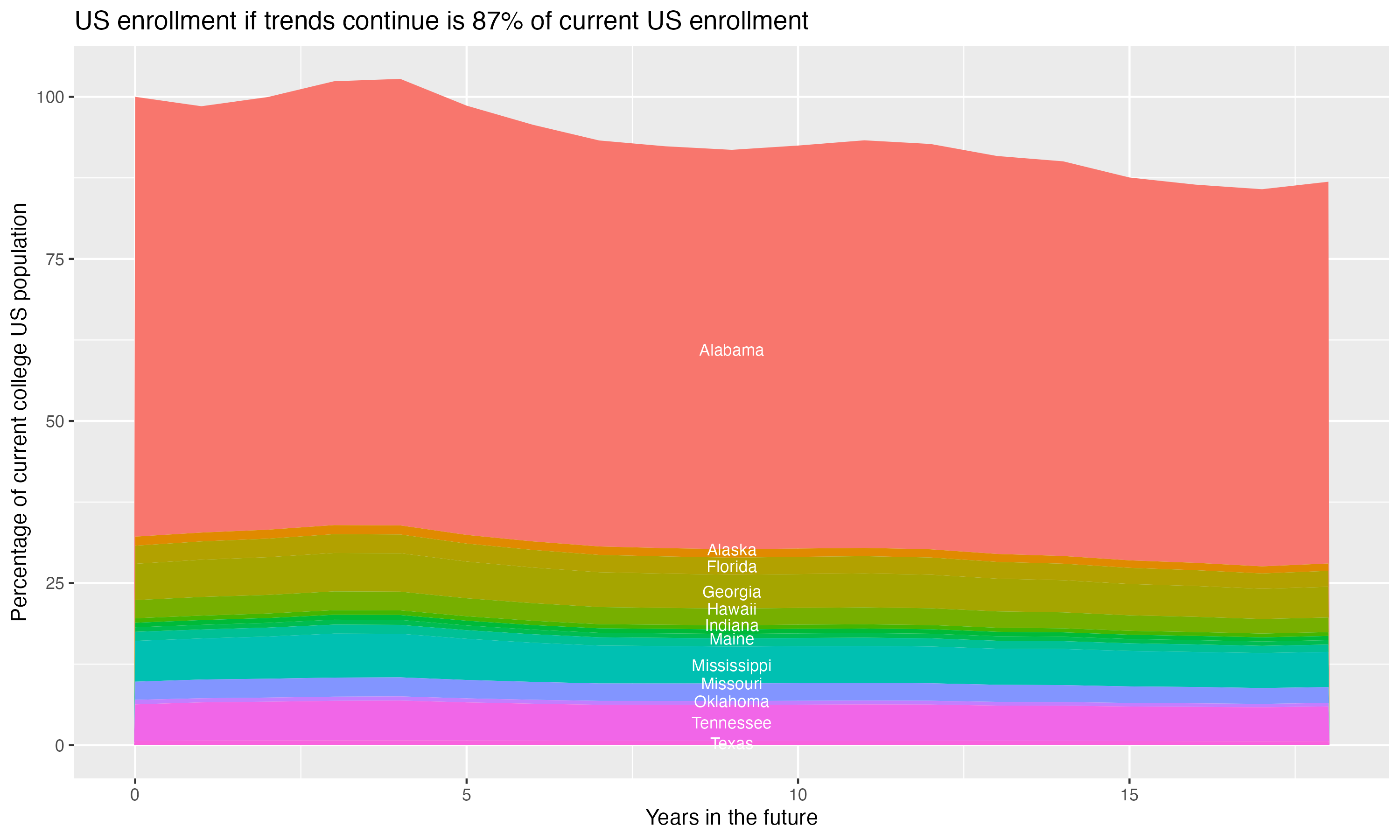Stacked area plot showing trends if enrollment of 18 year olds per state stay constant; it will be 87percent of the current population.