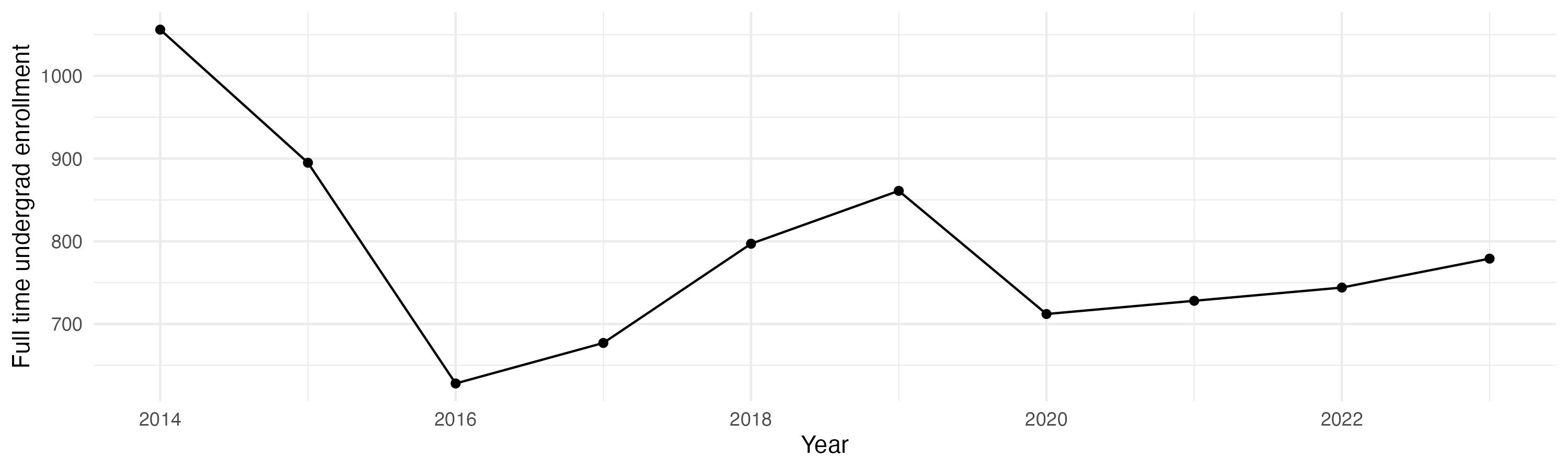 Line plot showing the the full time undergraduate enrollment over time