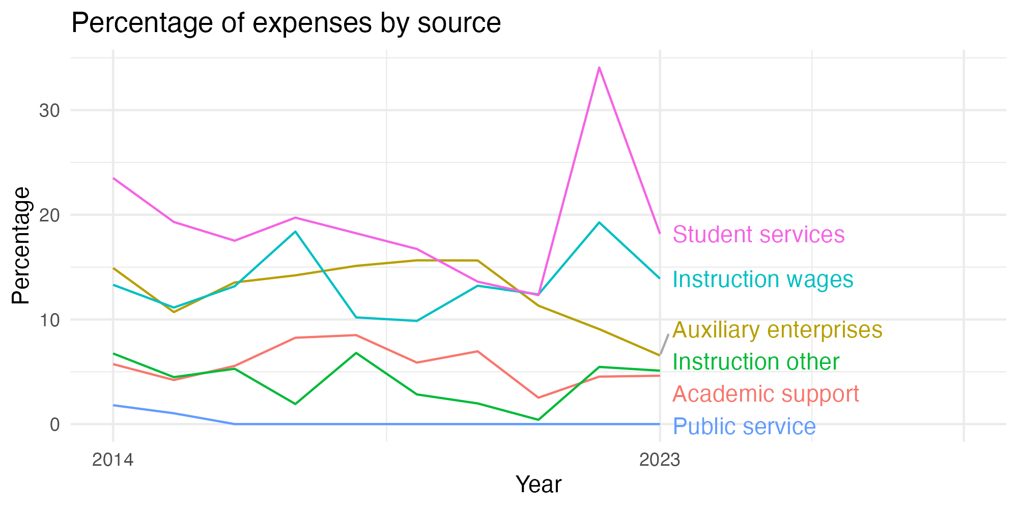 Line plot showing expenses by category over time.