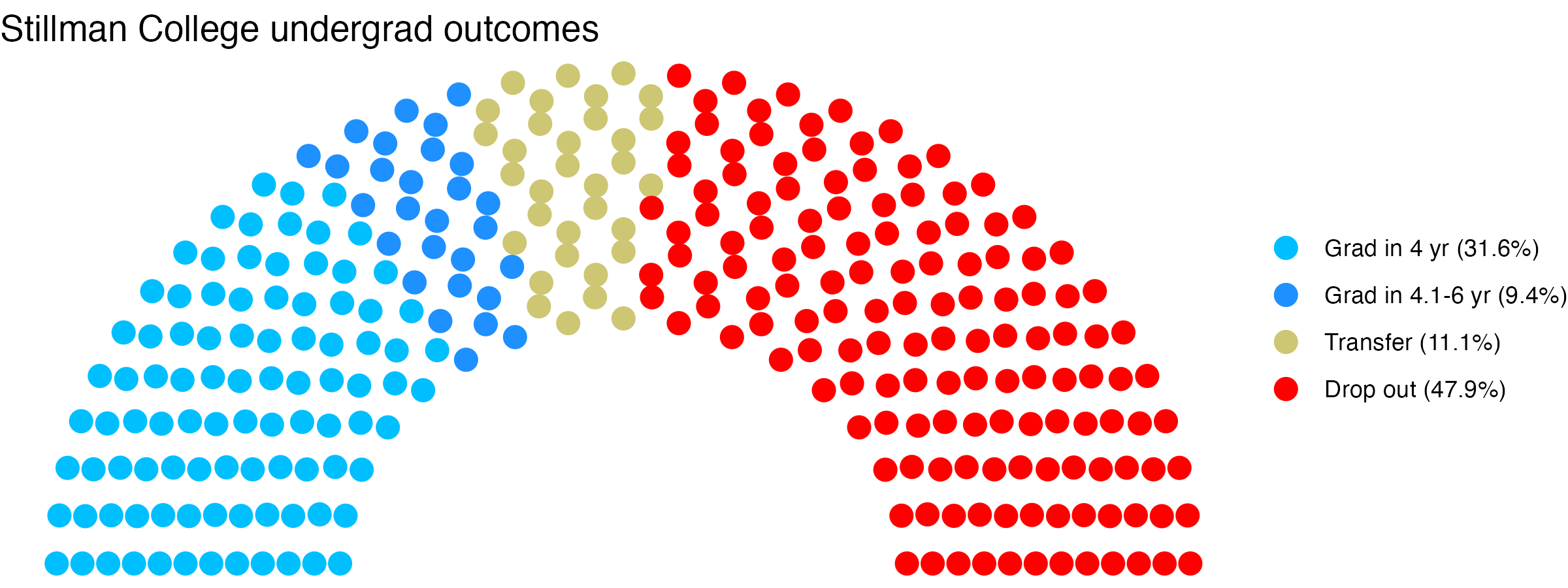 Parliament plot showing the outcomes for full time undergraduates