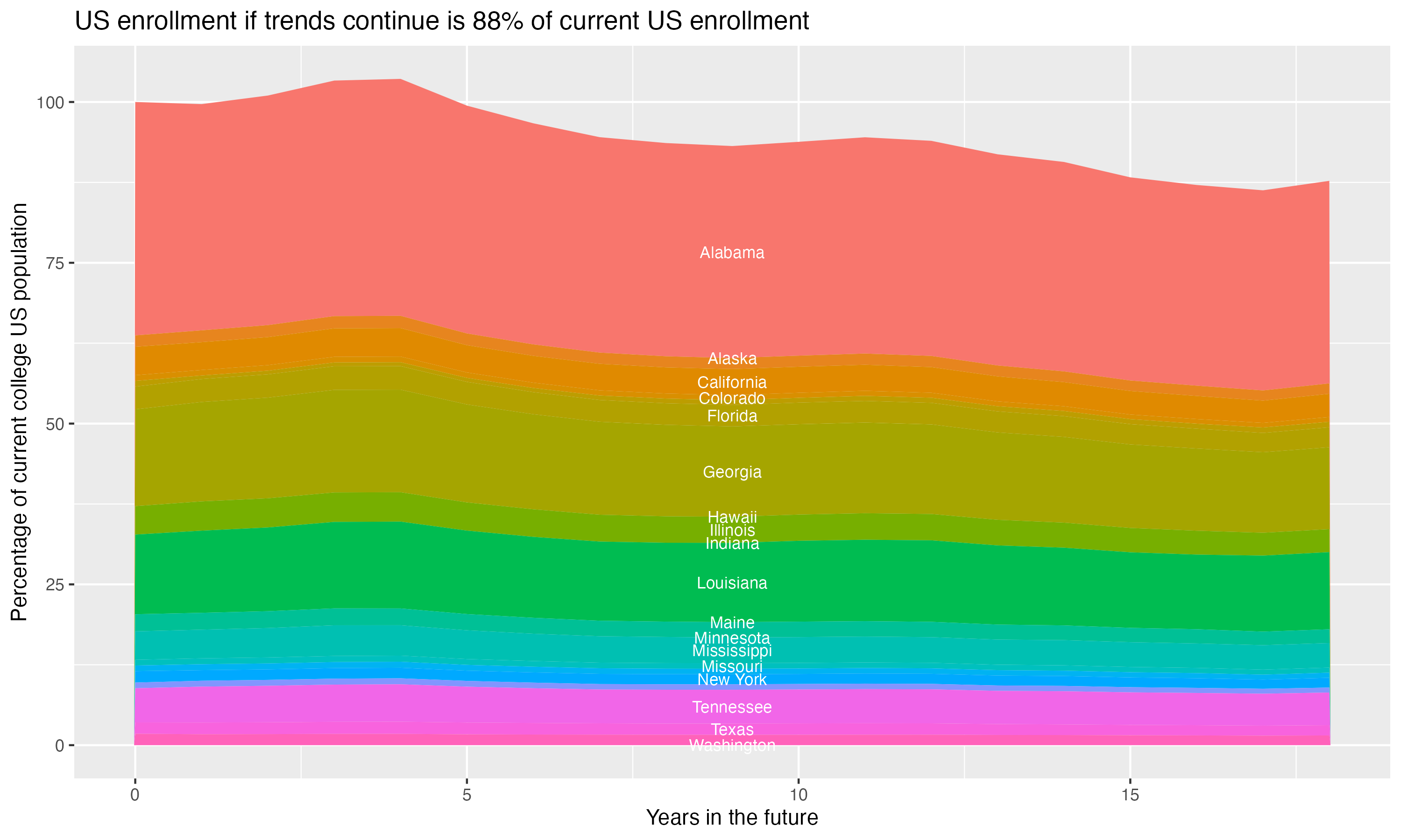 Stacked area plot showing trends if enrollment of 18 year olds per state stay constant; it will be 88percent of the current population.