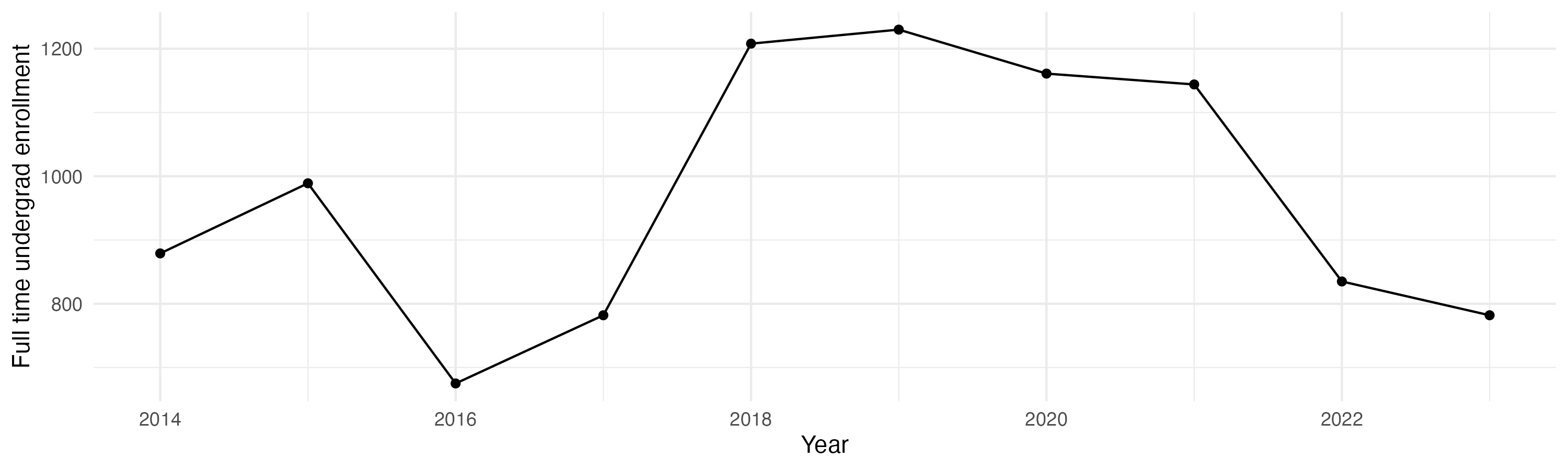 Line plot showing the the full time undergraduate enrollment over time