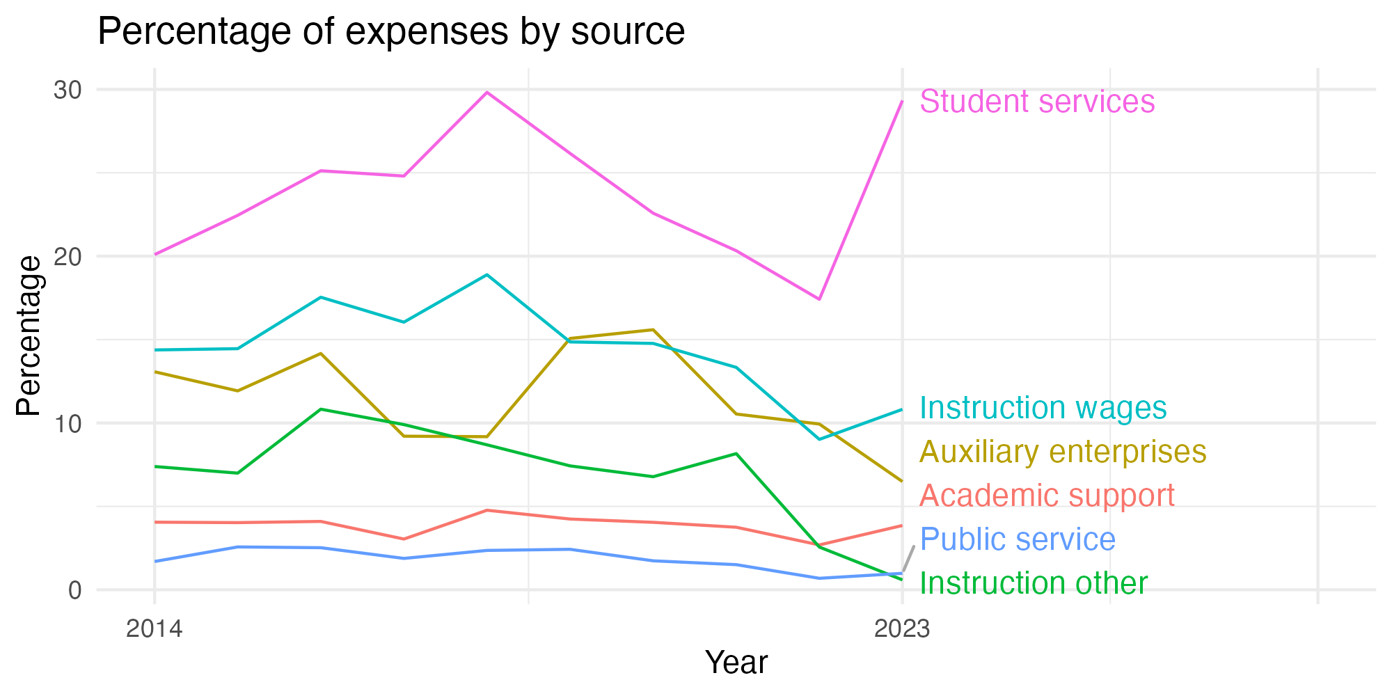 Line plot showing expenses by category over time.