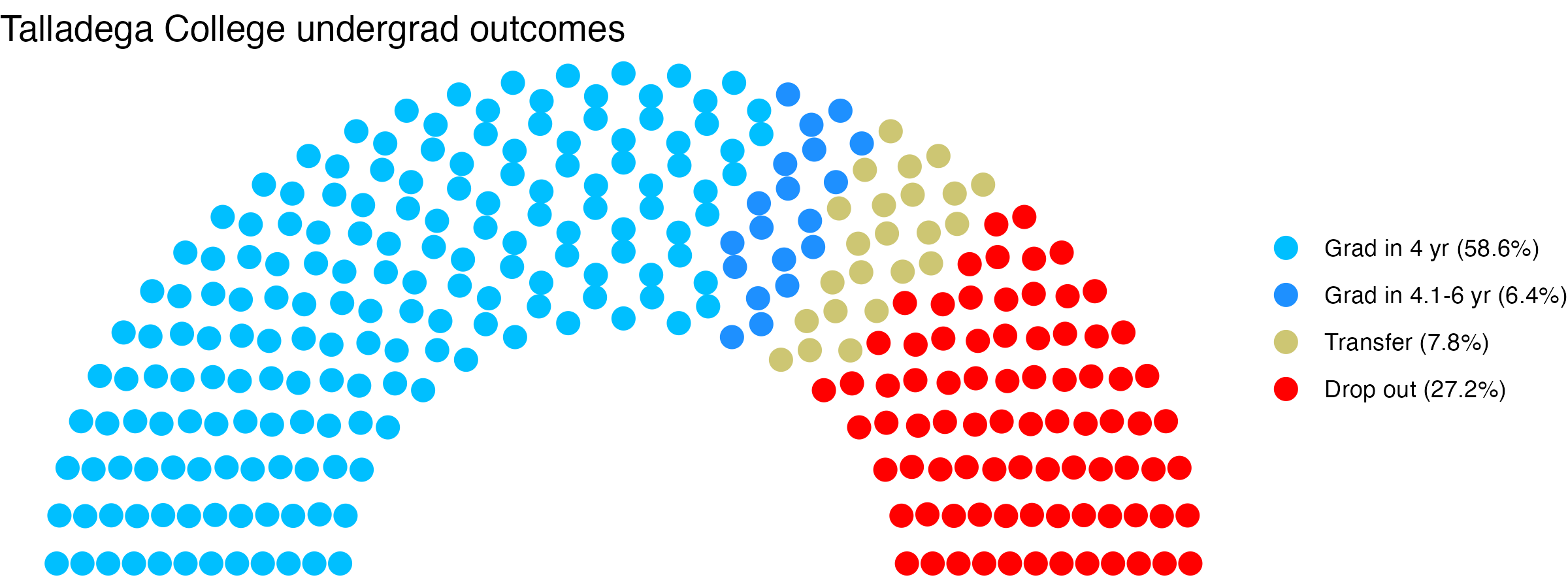 Parliament plot showing the outcomes for full time undergraduates