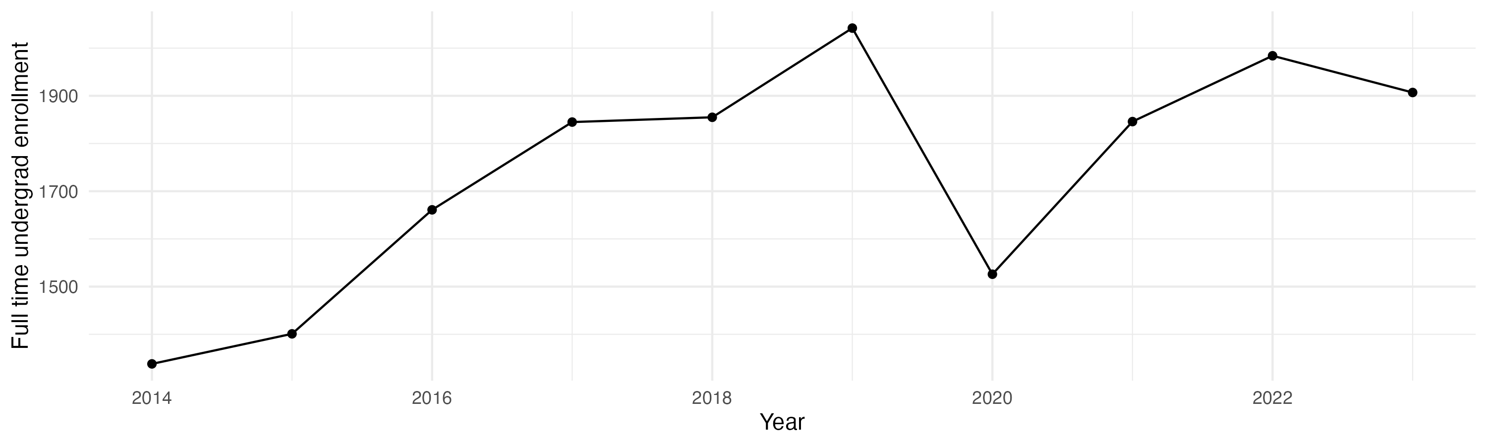 Line plot showing the the full time undergraduate enrollment over time