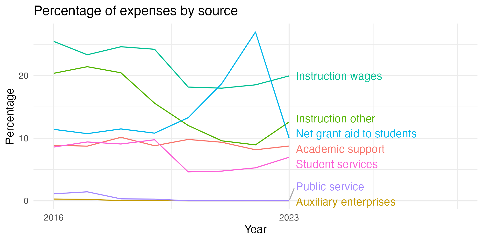 Line plot showing expenses by category over time.