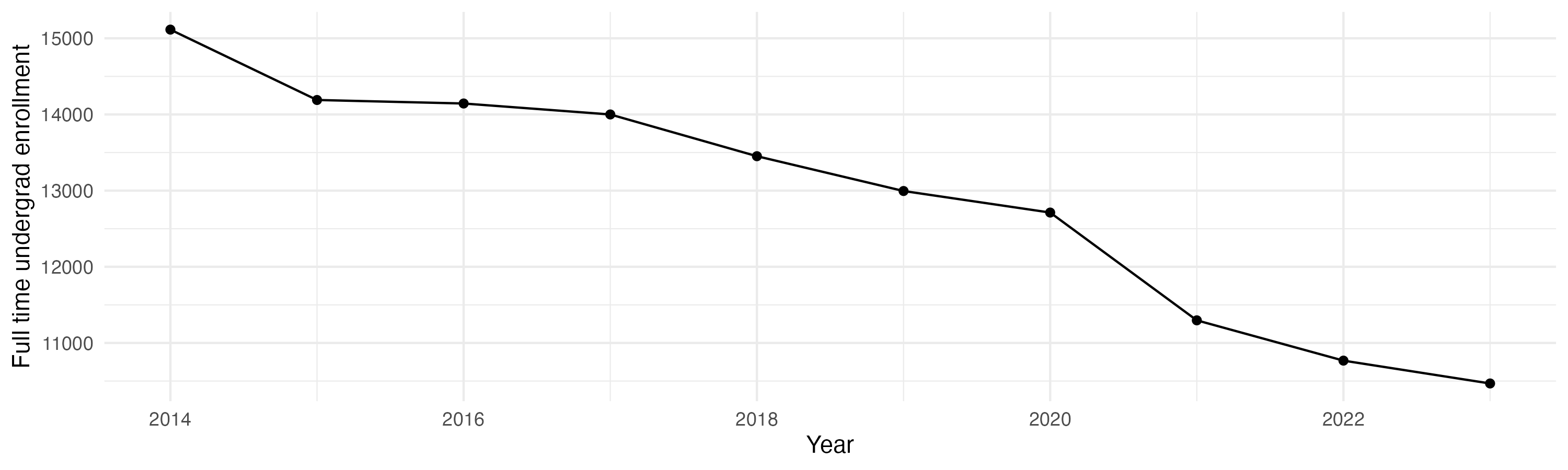Line plot showing the the full time undergraduate enrollment over time