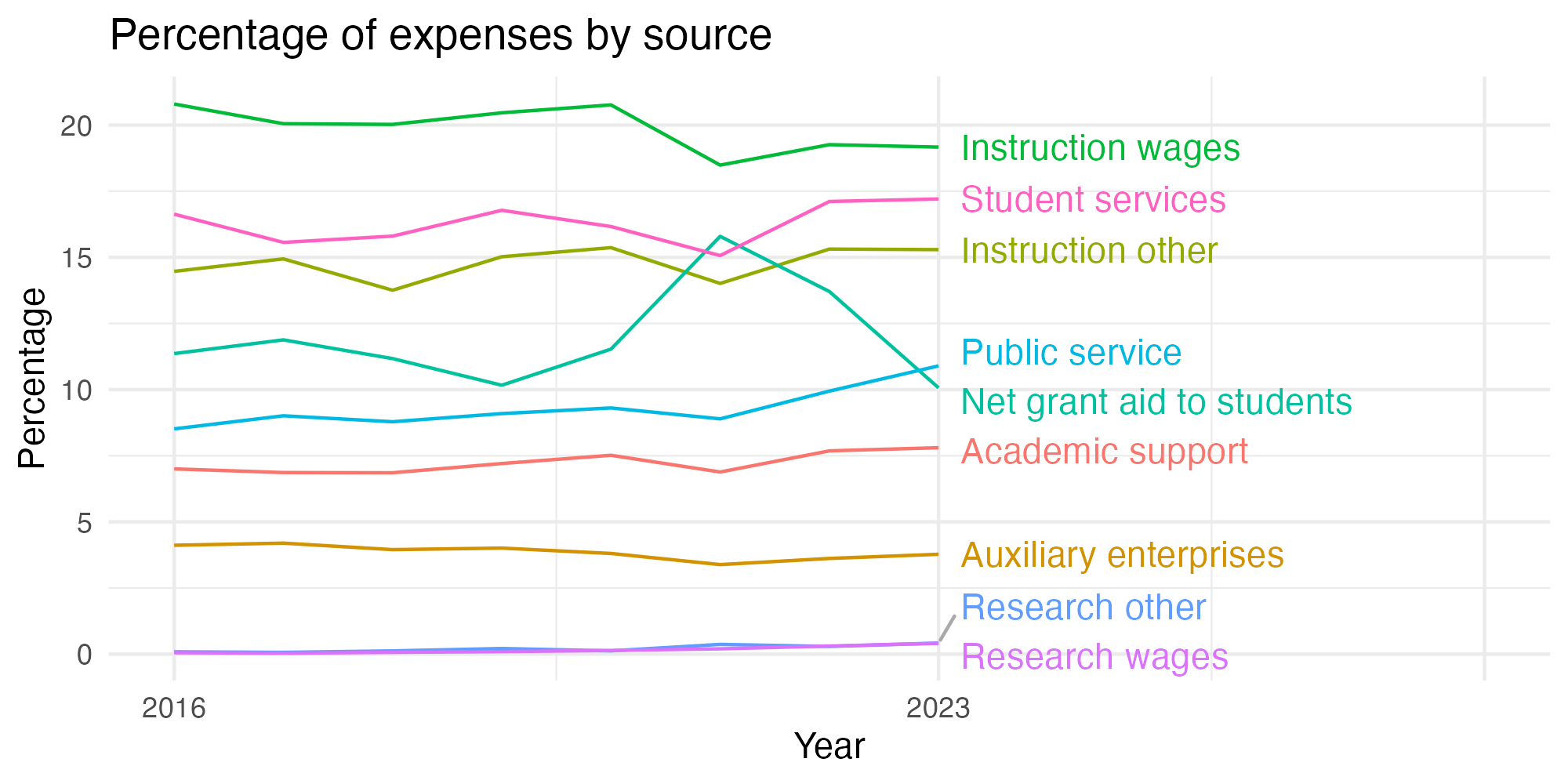 Line plot showing expenses by category over time.