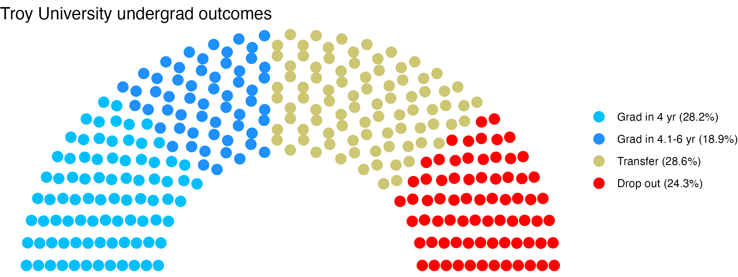 Parliament plot showing the outcomes for full time undergraduates