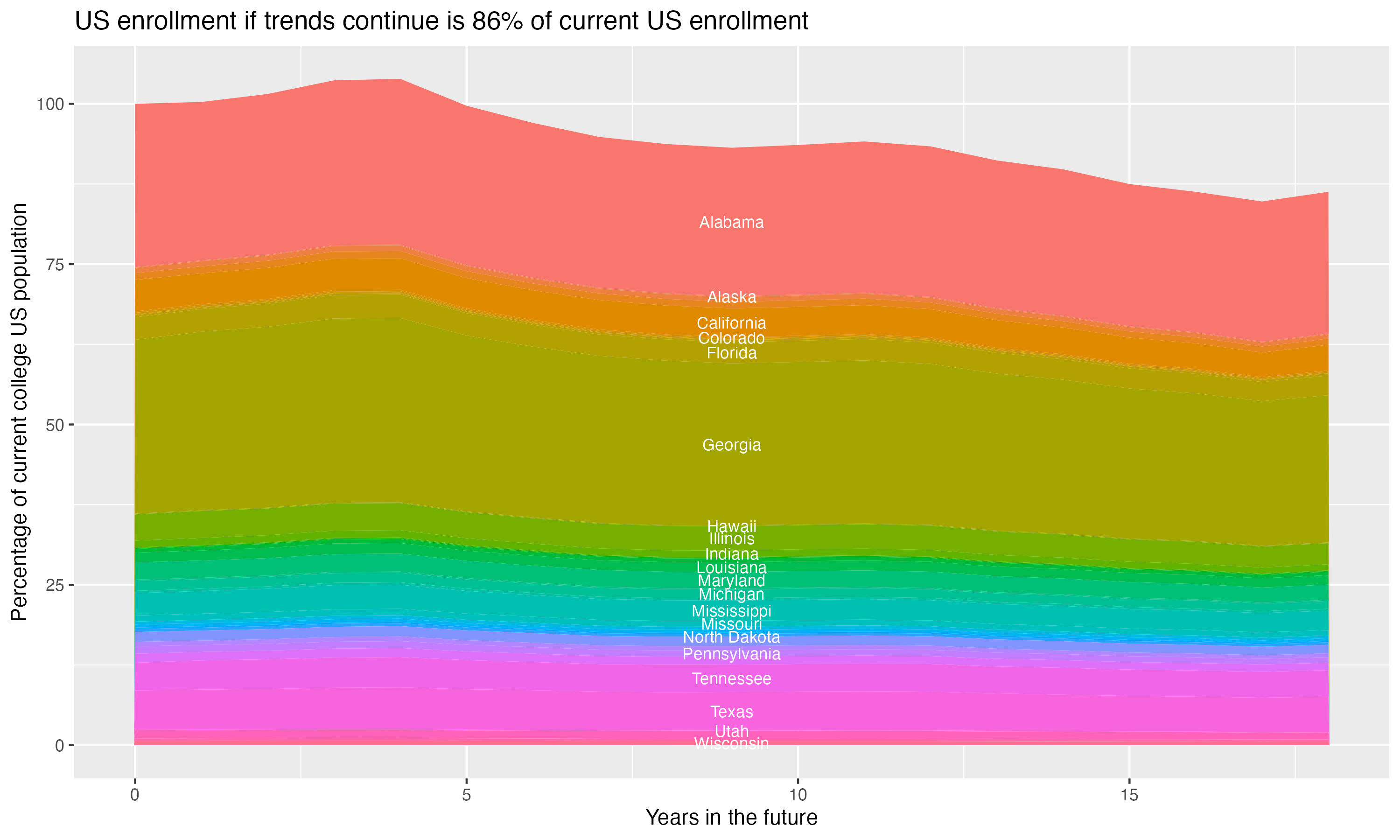 Stacked area plot showing trends if enrollment of 18 year olds per state stay constant; it will be 86percent of the current population.