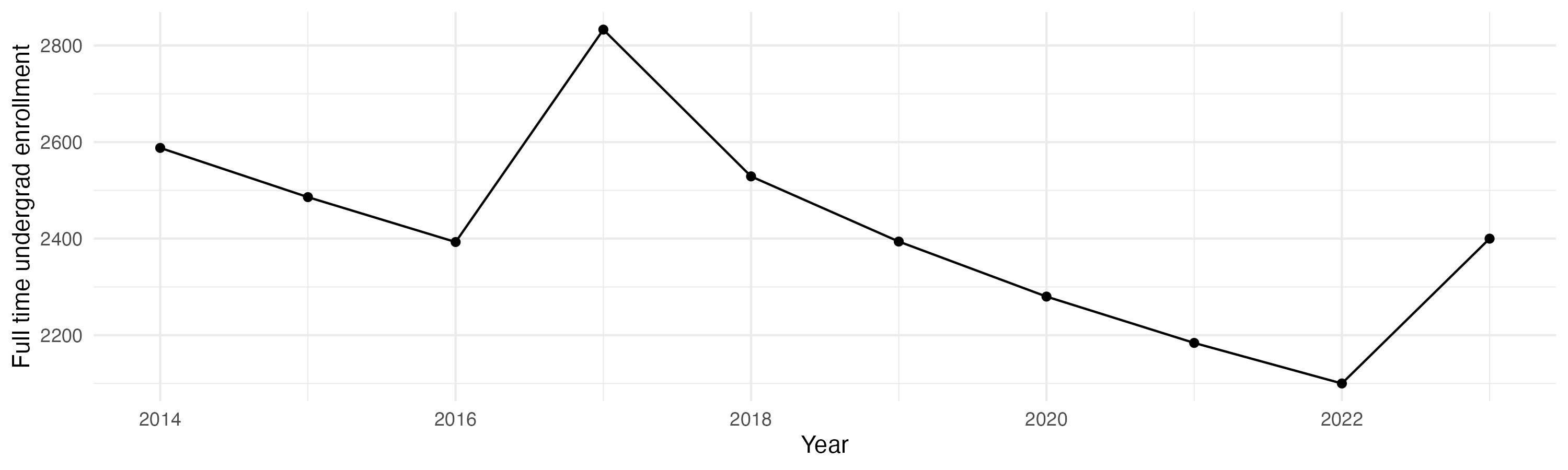 Line plot showing the the full time undergraduate enrollment over time