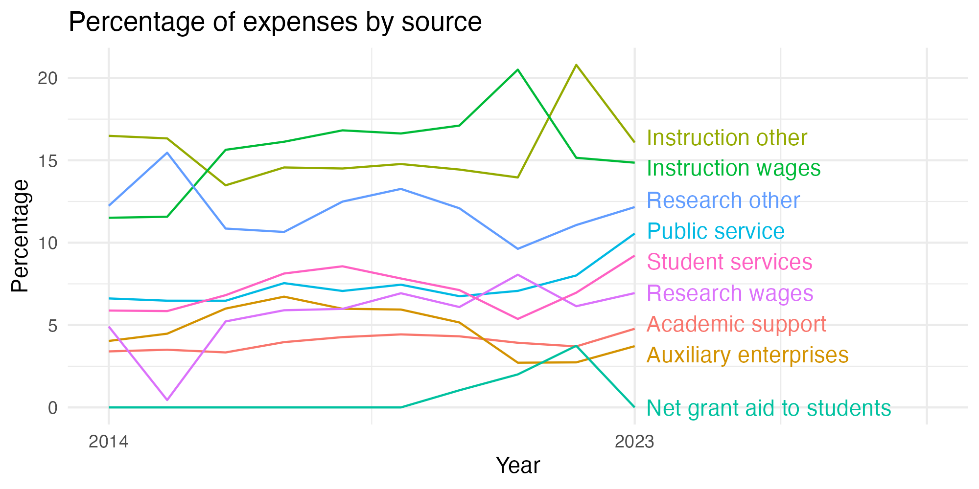 Line plot showing expenses by category over time.