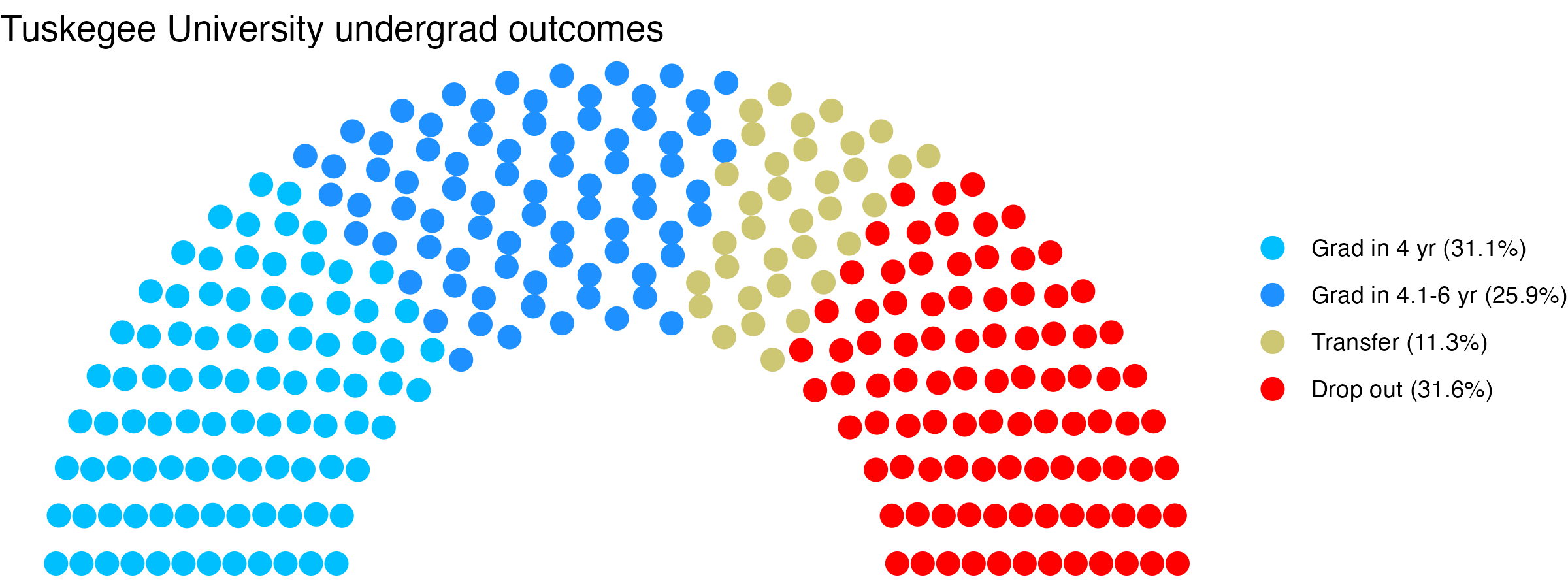 Parliament plot showing the outcomes for full time undergraduates