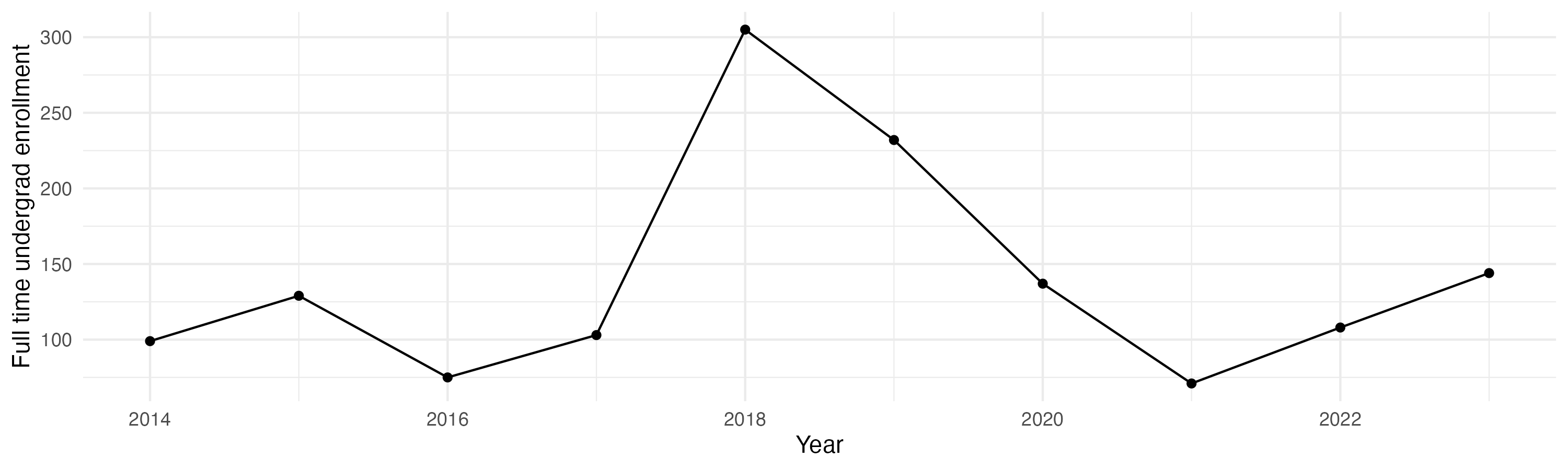 Line plot showing the the full time undergraduate enrollment over time