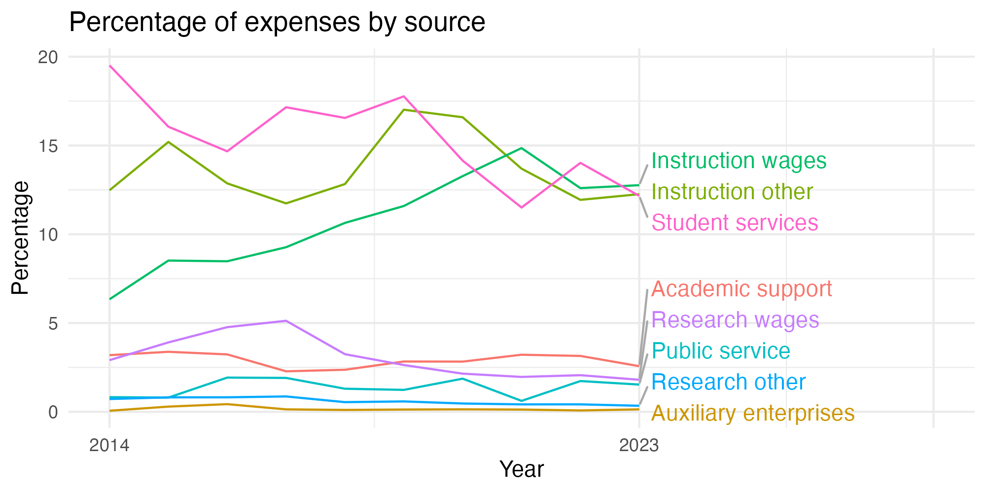 Line plot showing expenses by category over time.