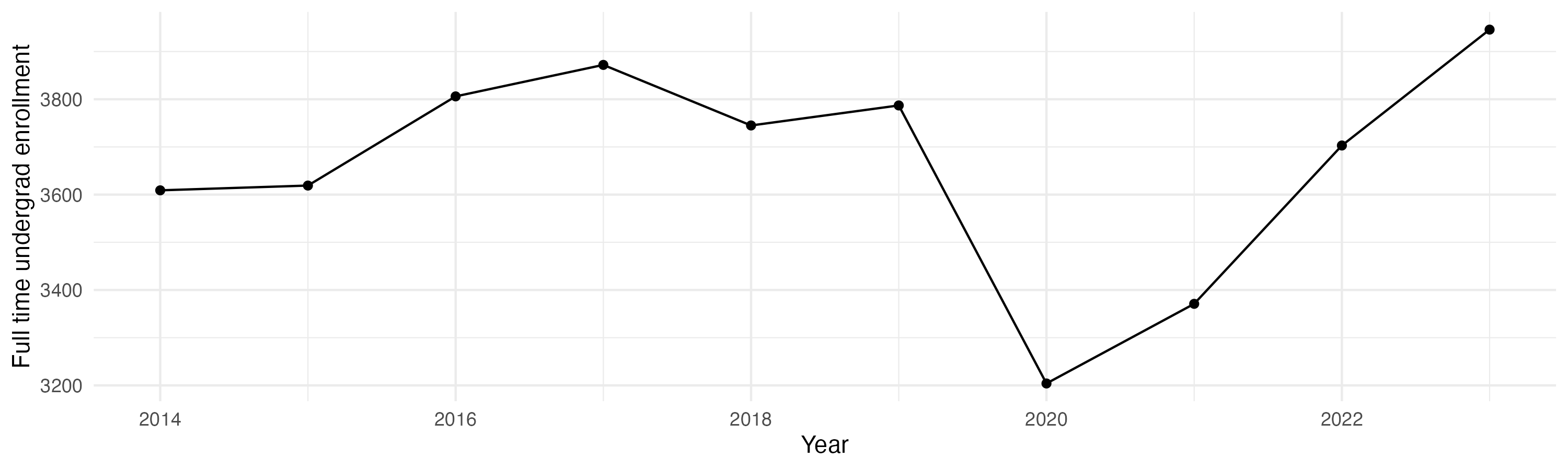 Line plot showing the the full time undergraduate enrollment over time