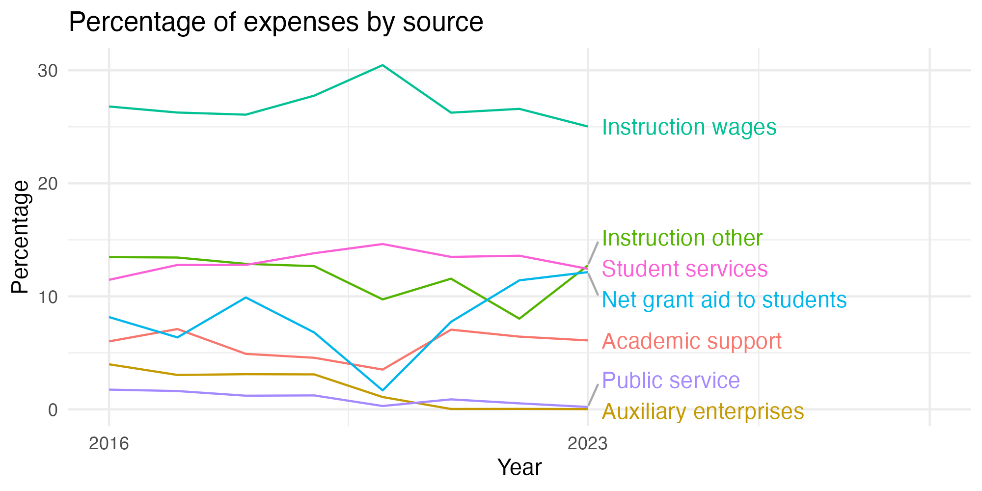 Line plot showing expenses by category over time.