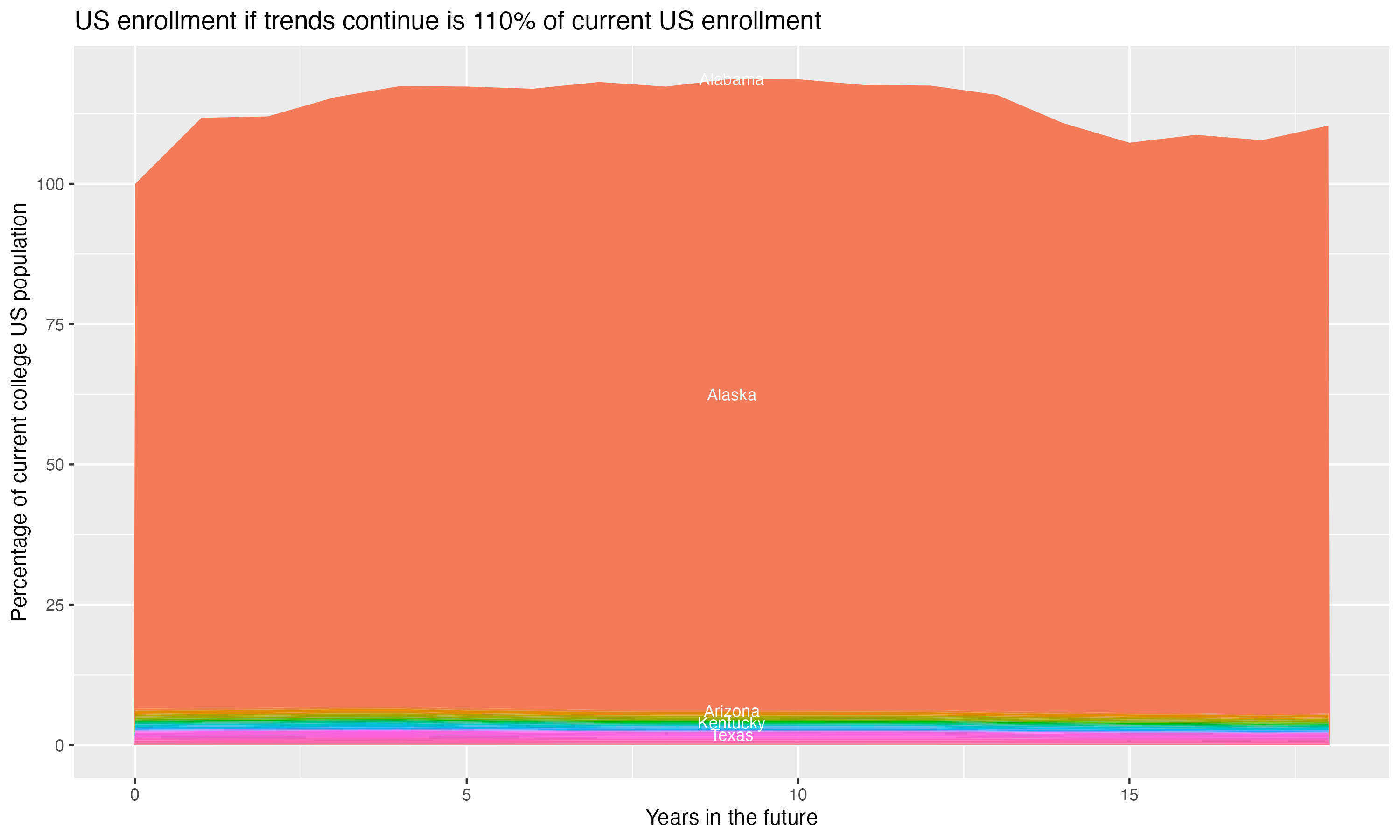 Stacked area plot showing trends if enrollment of 18 year olds per state stay constant; it will be 110percent of the current population.