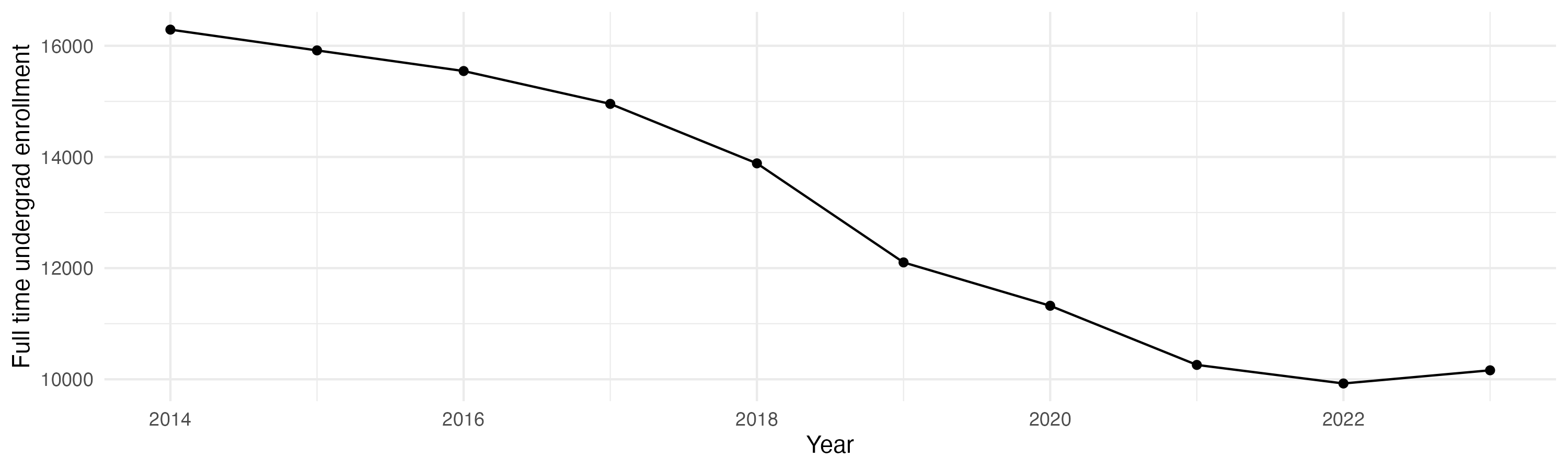 Line plot showing the the full time undergraduate enrollment over time